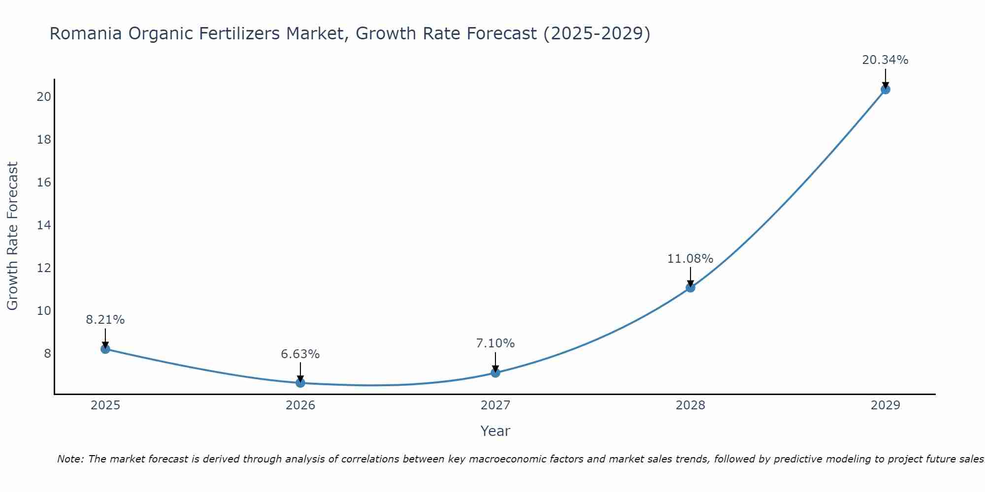 Romania Organic Fertilizers Market Growth Rate