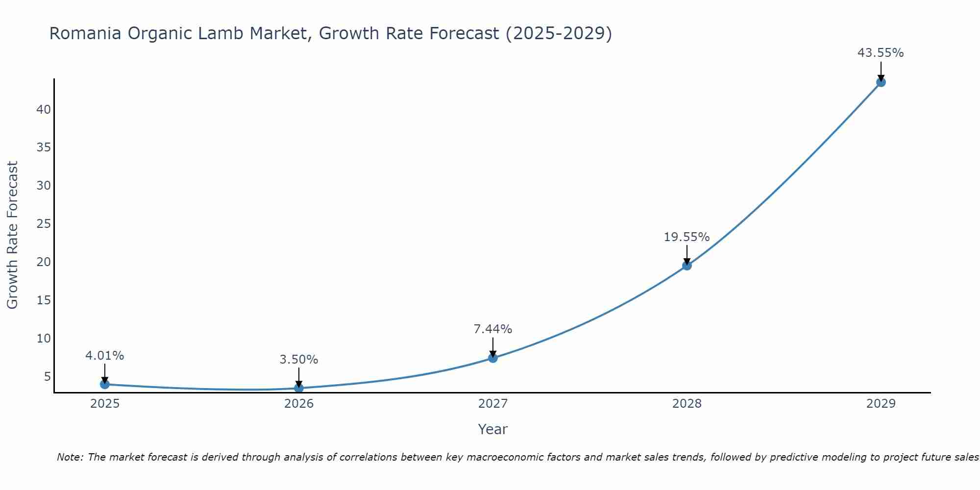 Romania Organic Lamb Market Growth Rate