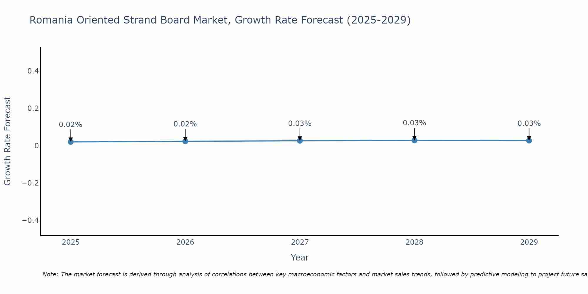 Romania Oriented Strand Board Market Growth Rate