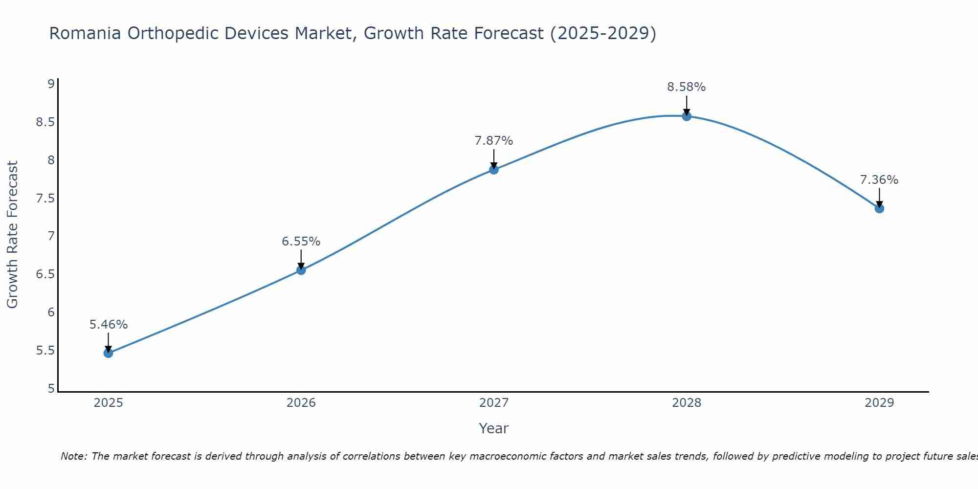 Romania Orthopedic Devices Market Growth Rate