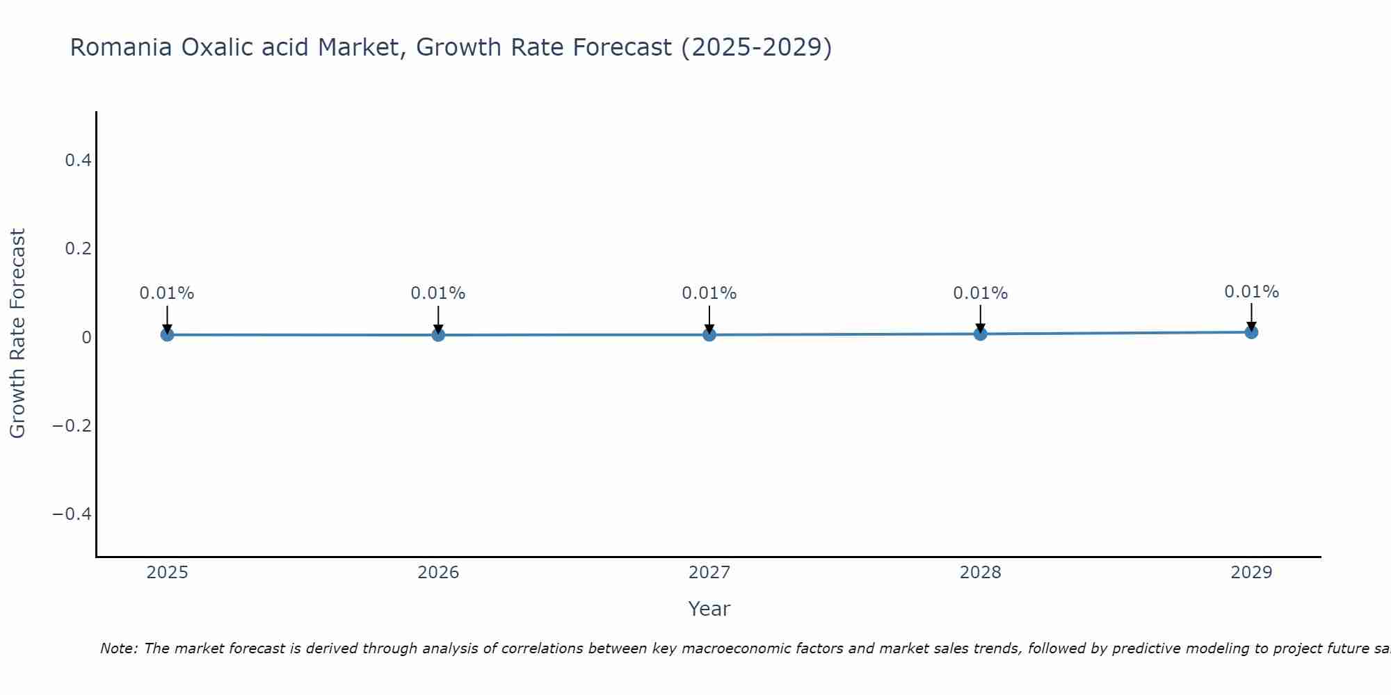 Romania Oxalic acid Market Growth Rate