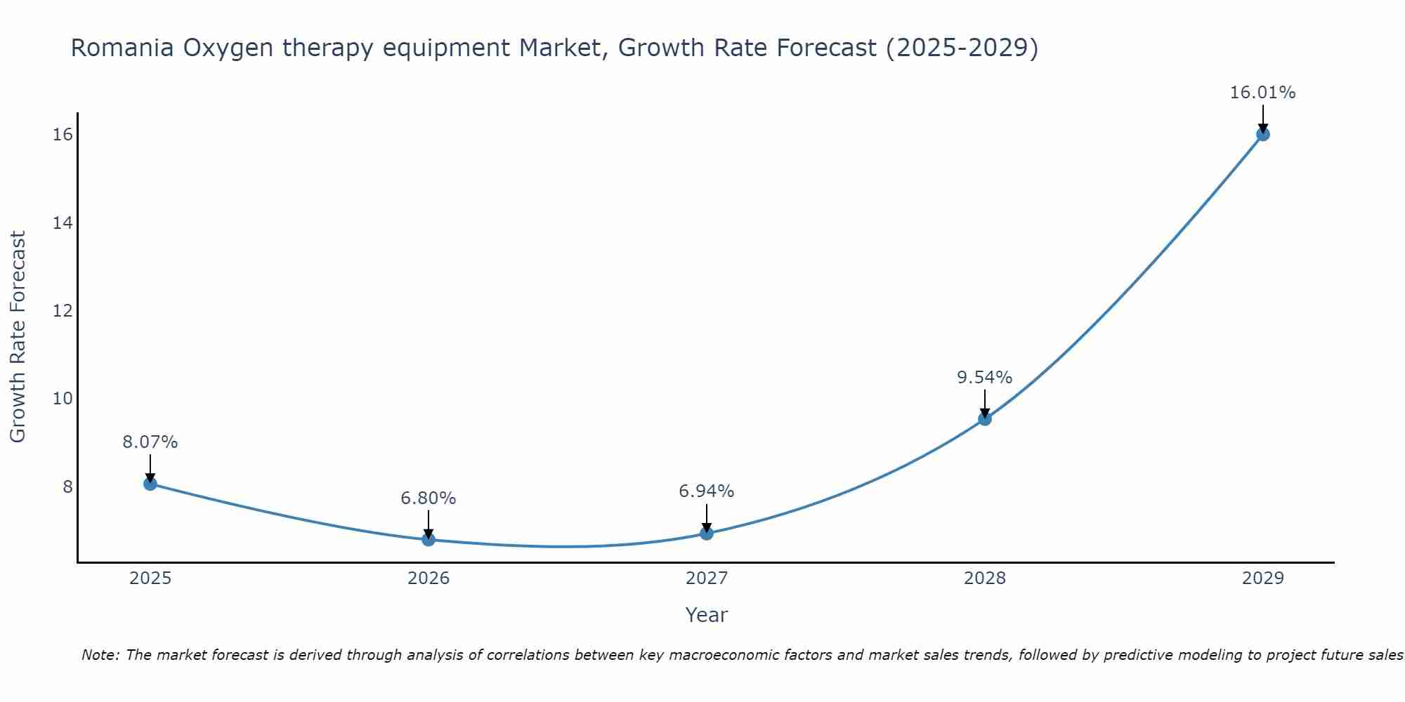 Romania Oxygen therapy equipment Market Growth Rate