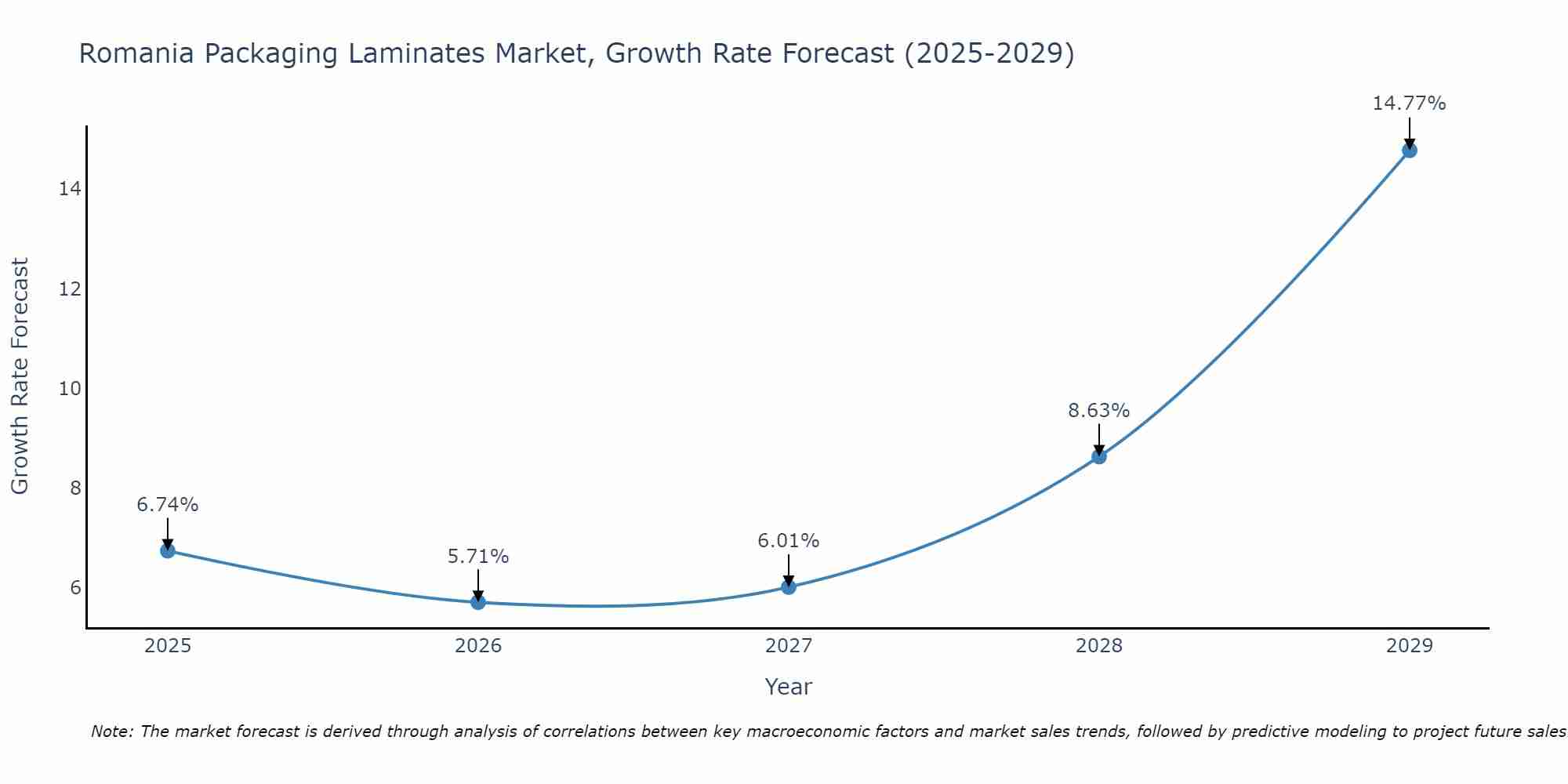Romania Packaging Laminates Market Growth Rate