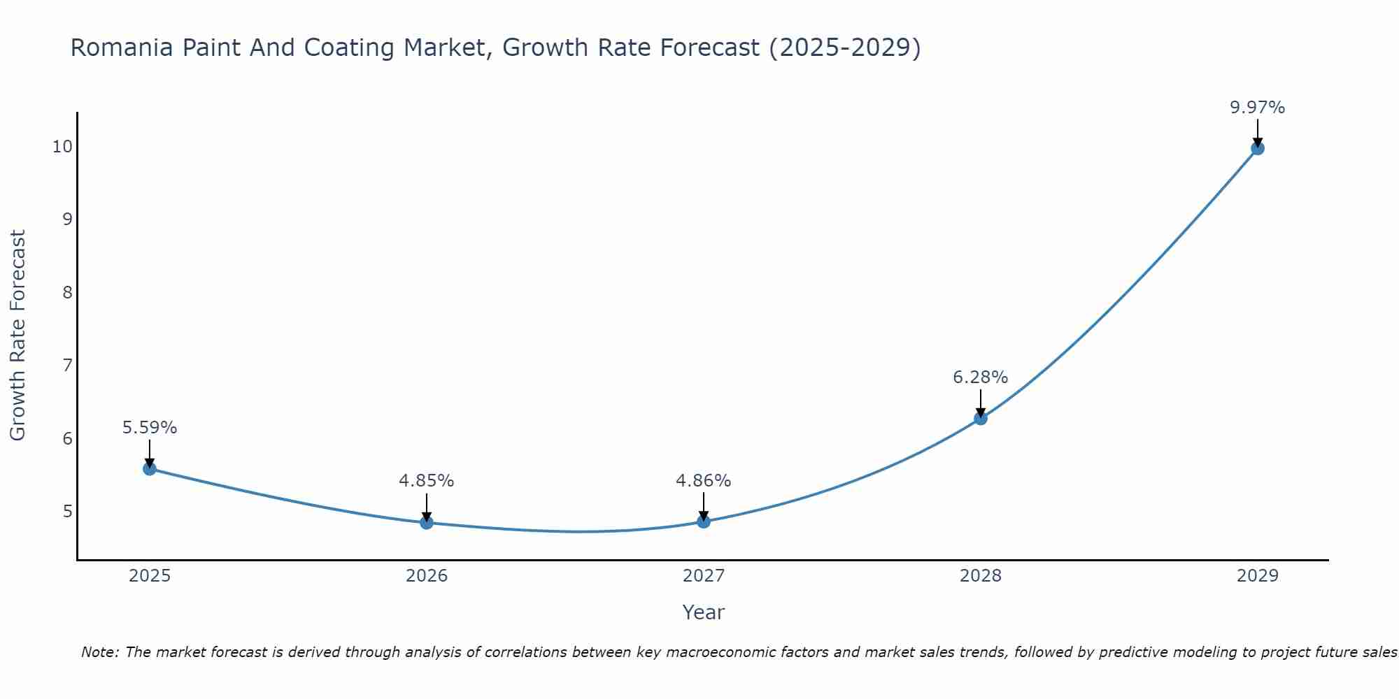 Romania Paint And Coating Market Size Growth Rate
