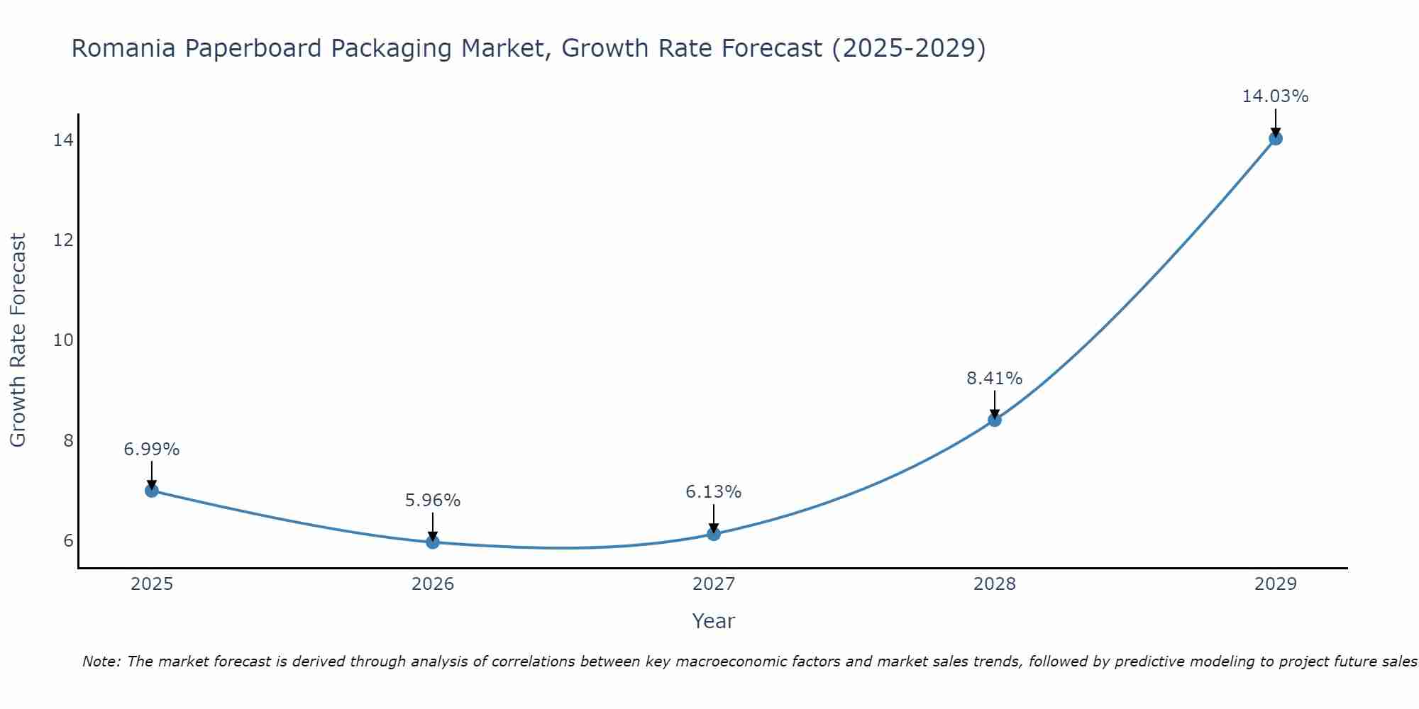 Romania Paperboard Packaging Market Growth Rate