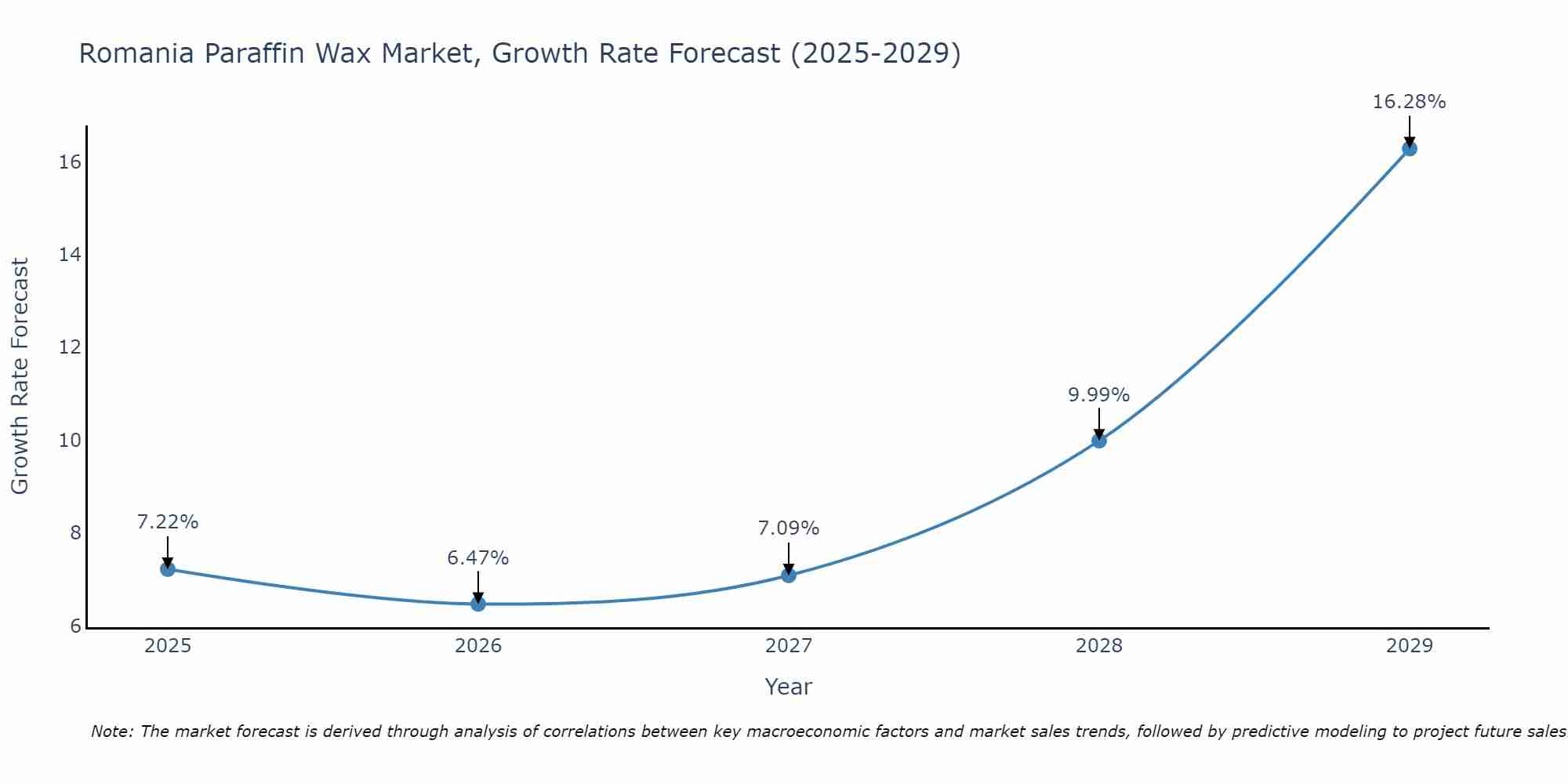 Romania Paraffin Wax Market Growth Rate