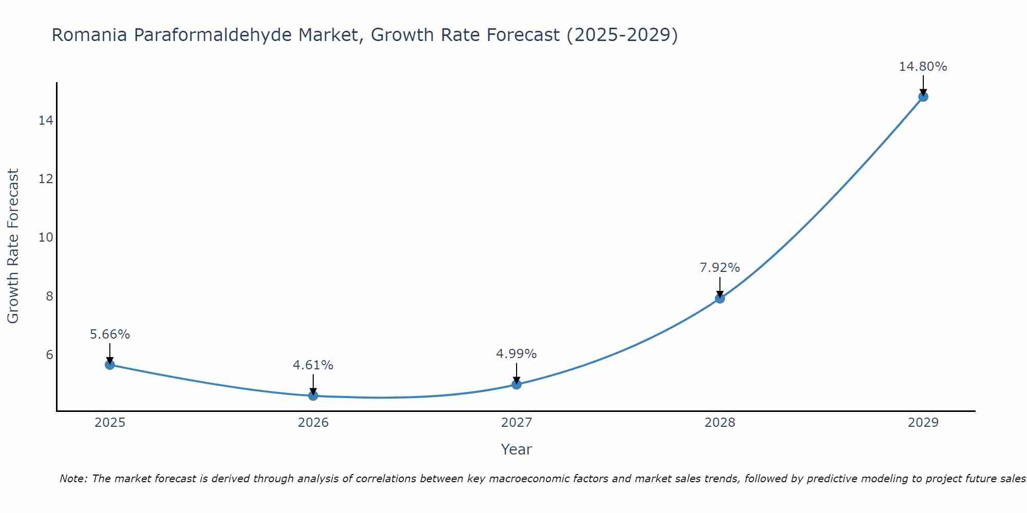 Romania Paraformaldehyde Market Growth Rate