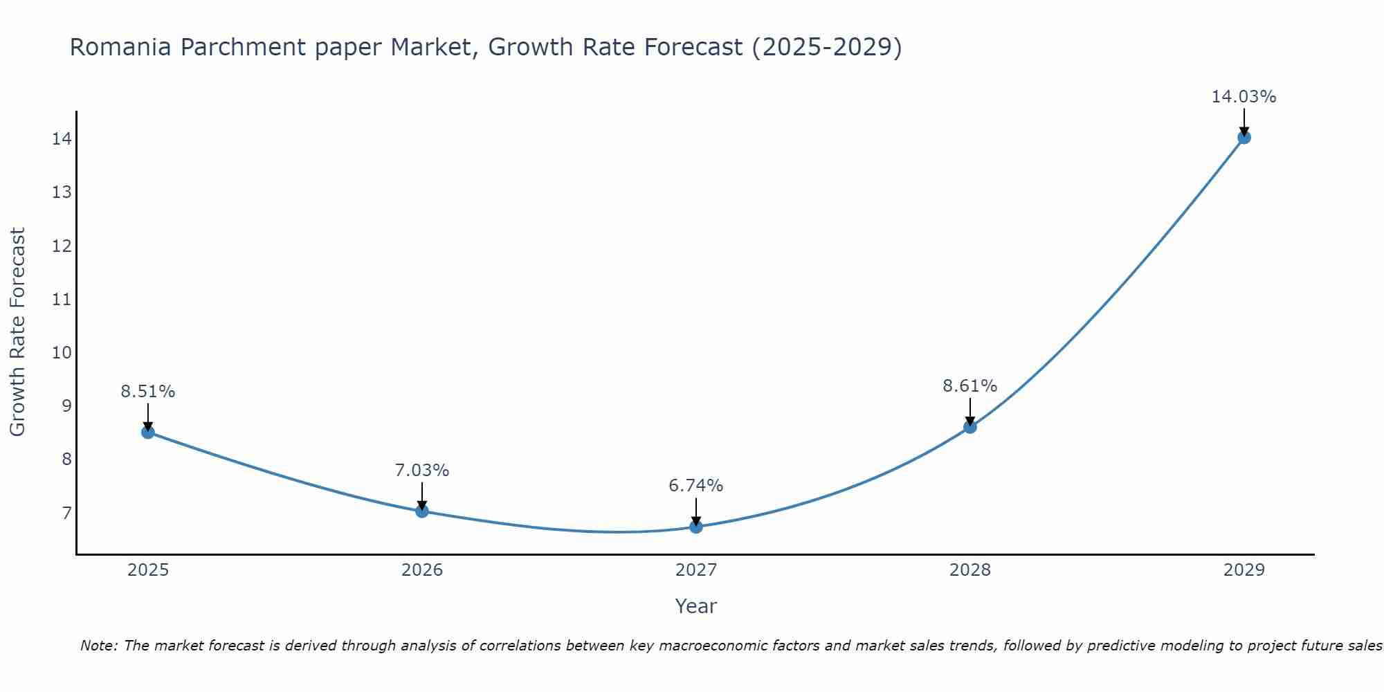 Romania Parchment paper Market Size Growth Rate