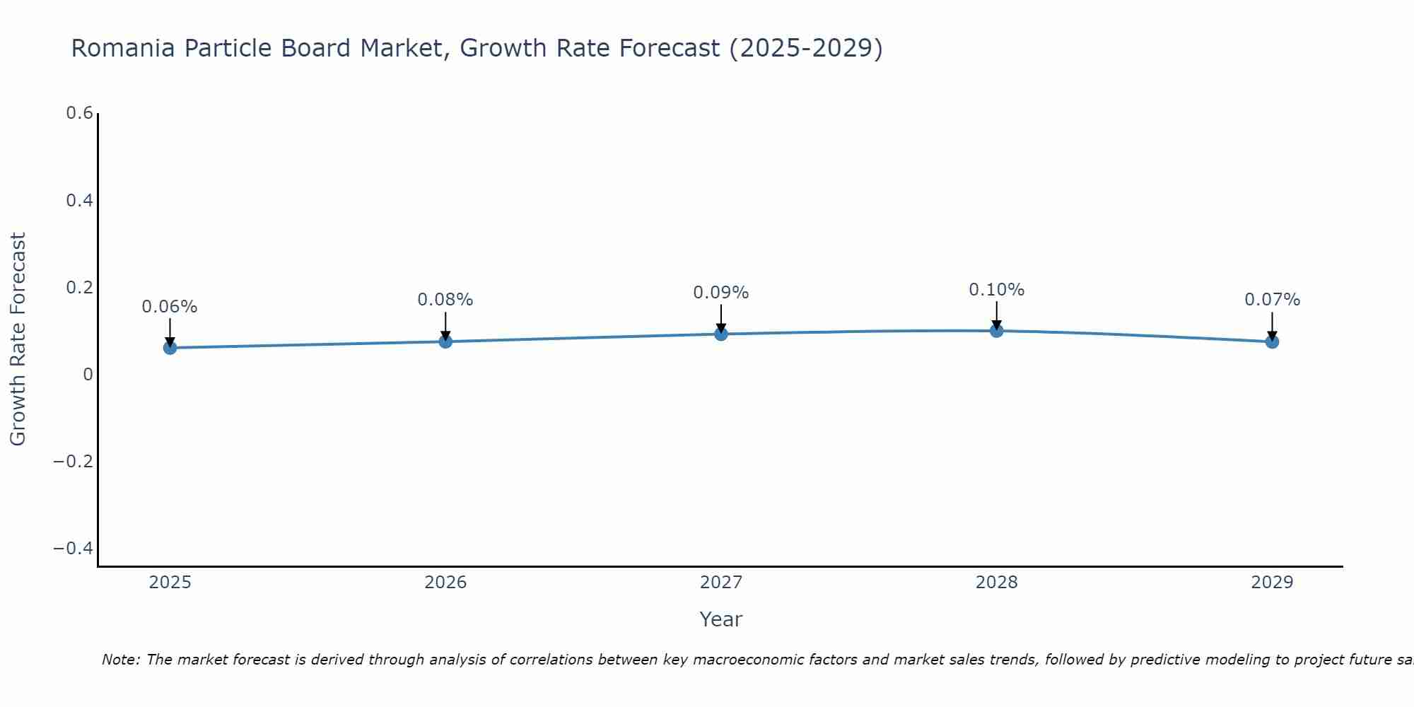 Romania Particle Board Market Growth Rate