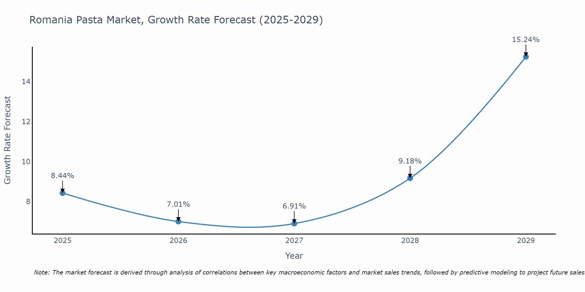 Romania Pasta Market Size Growth Rate
