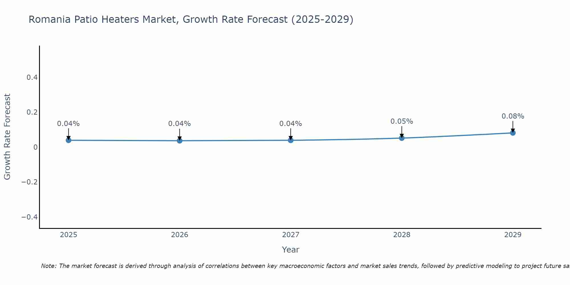 Romania Patio Heaters Market Growth Rate