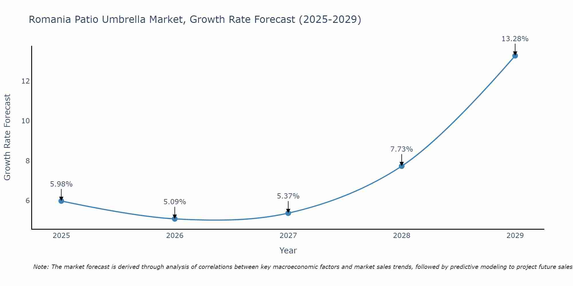 Romania Patio Umbrella Market Growth Rate
