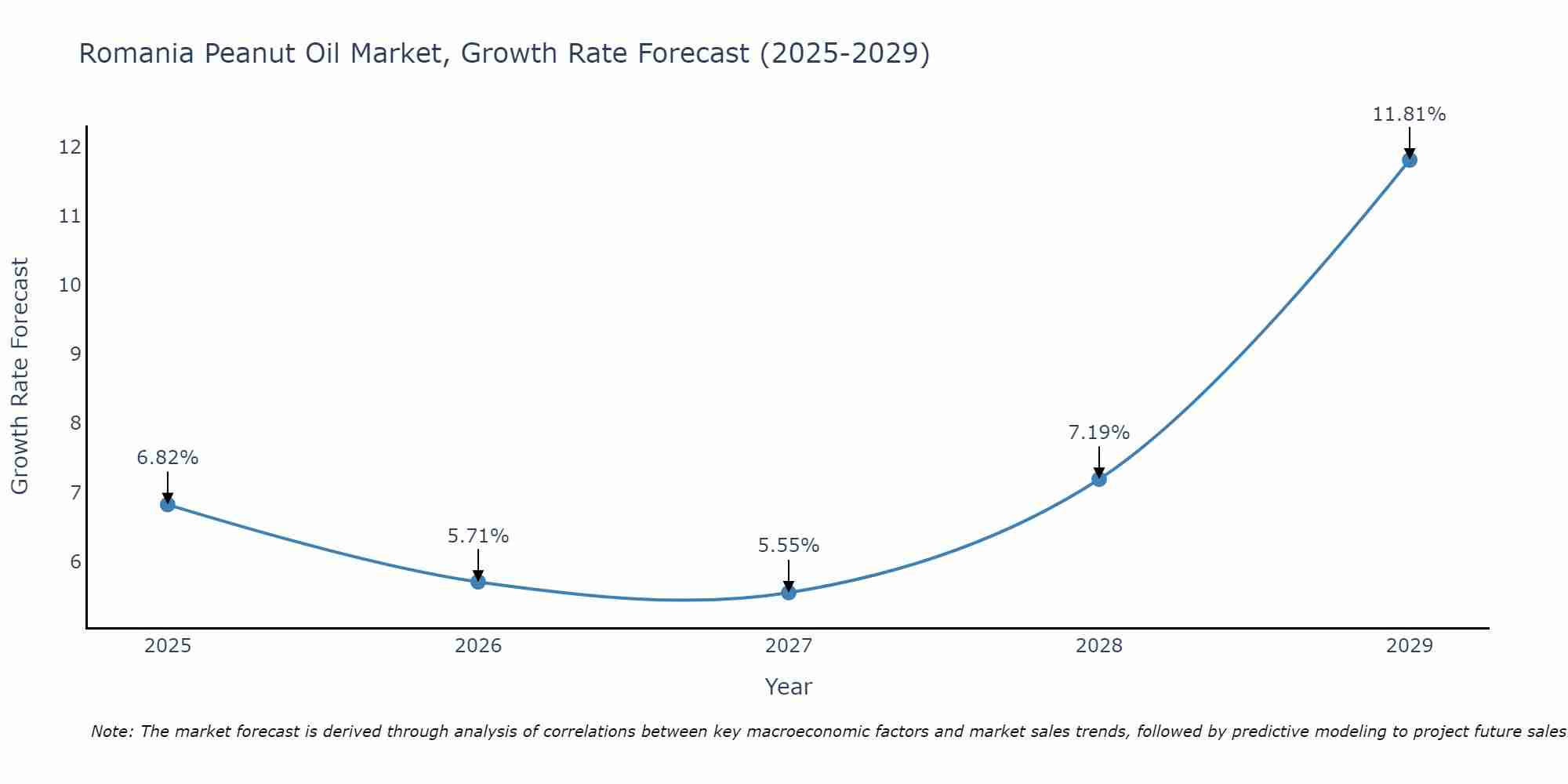 Romania Peanut Oil Market Growth Rate