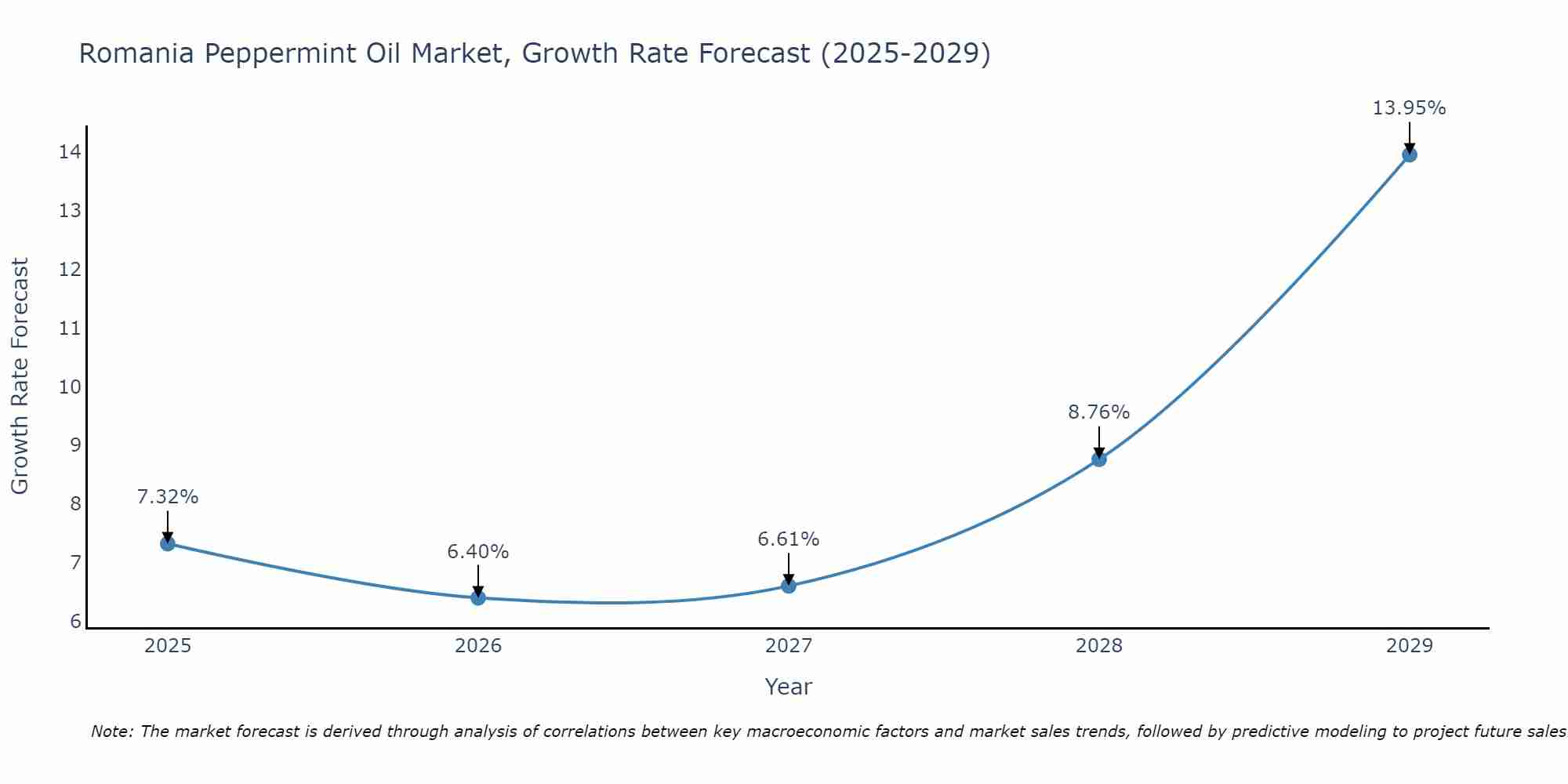 Romania Peppermint Oil Market Growth Rate