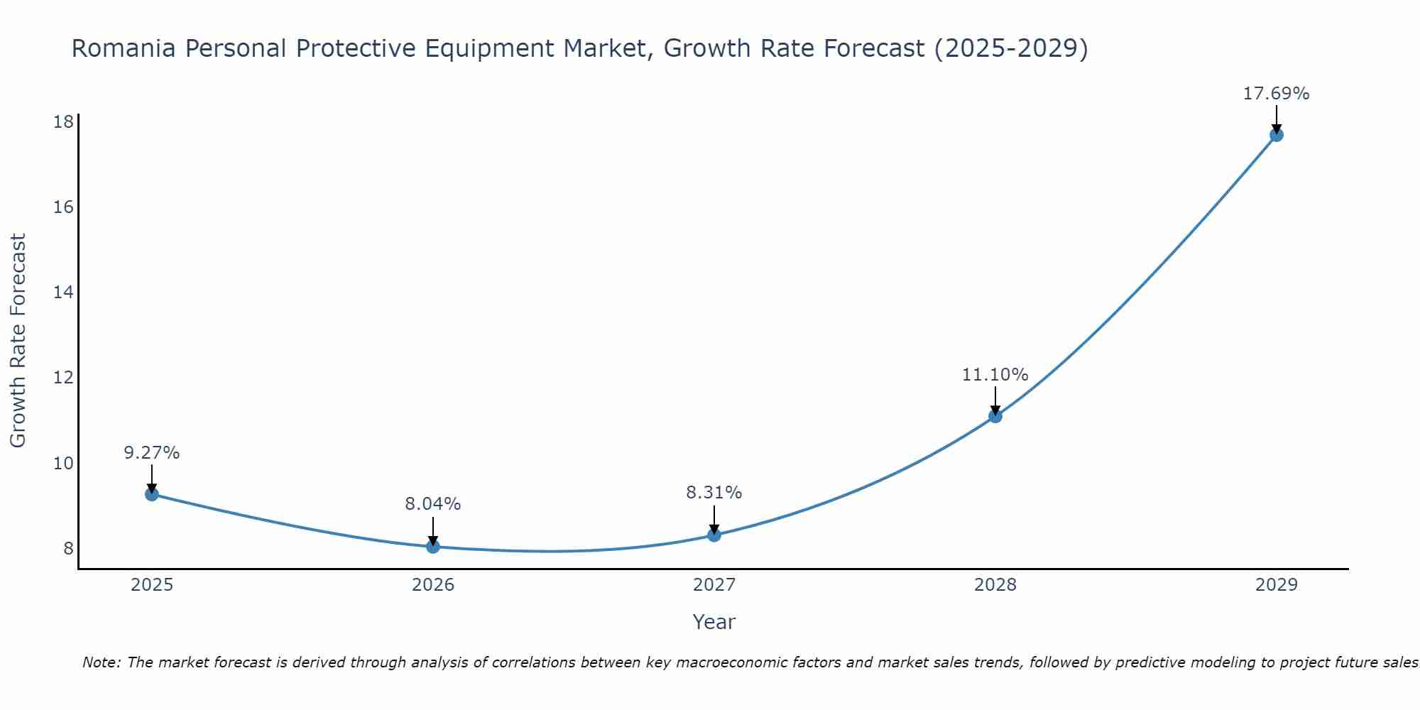 Romania Personal Protective Equipment Market Growth Rate