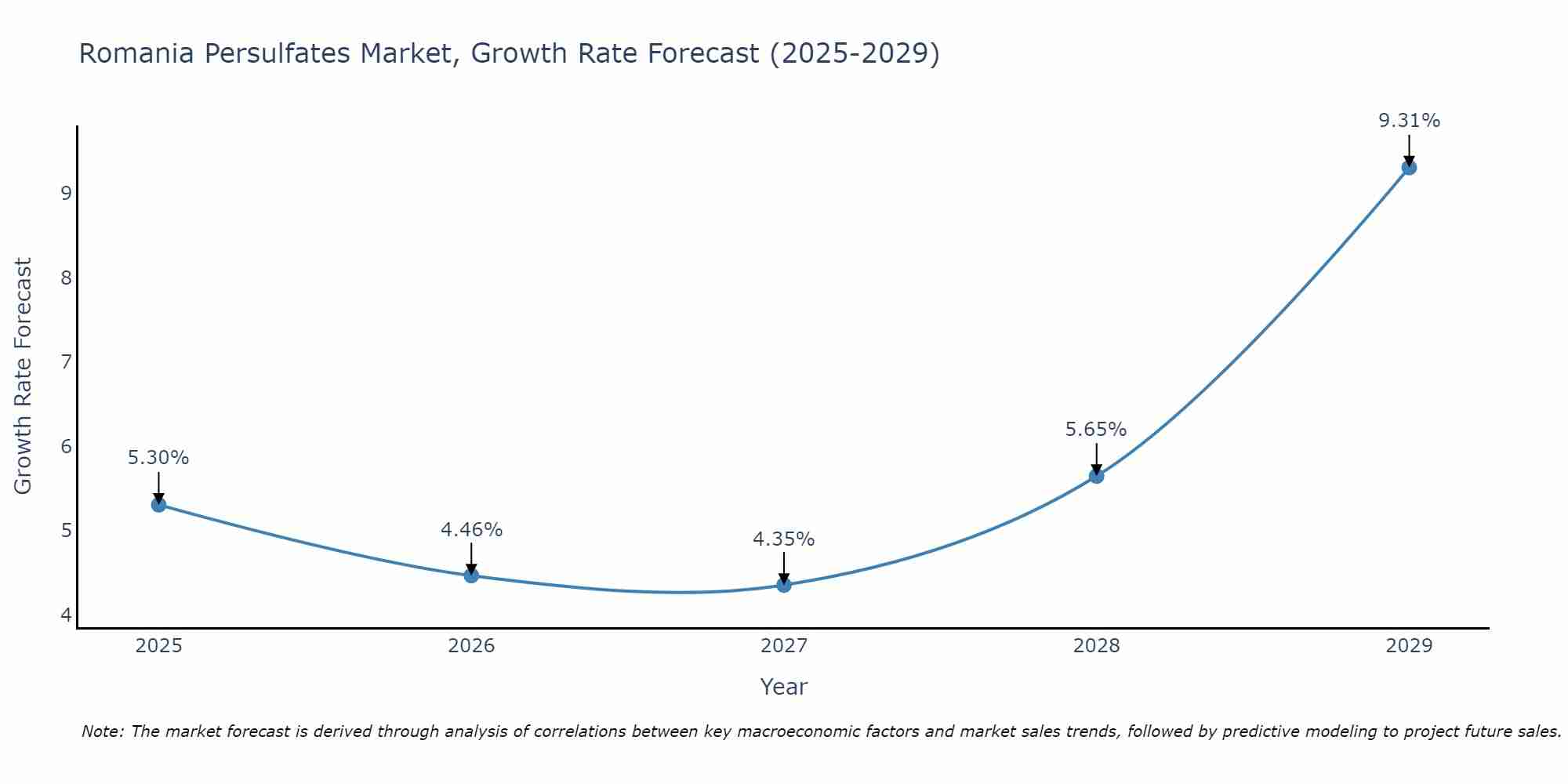 Romania Persulfates Market Growth Rate