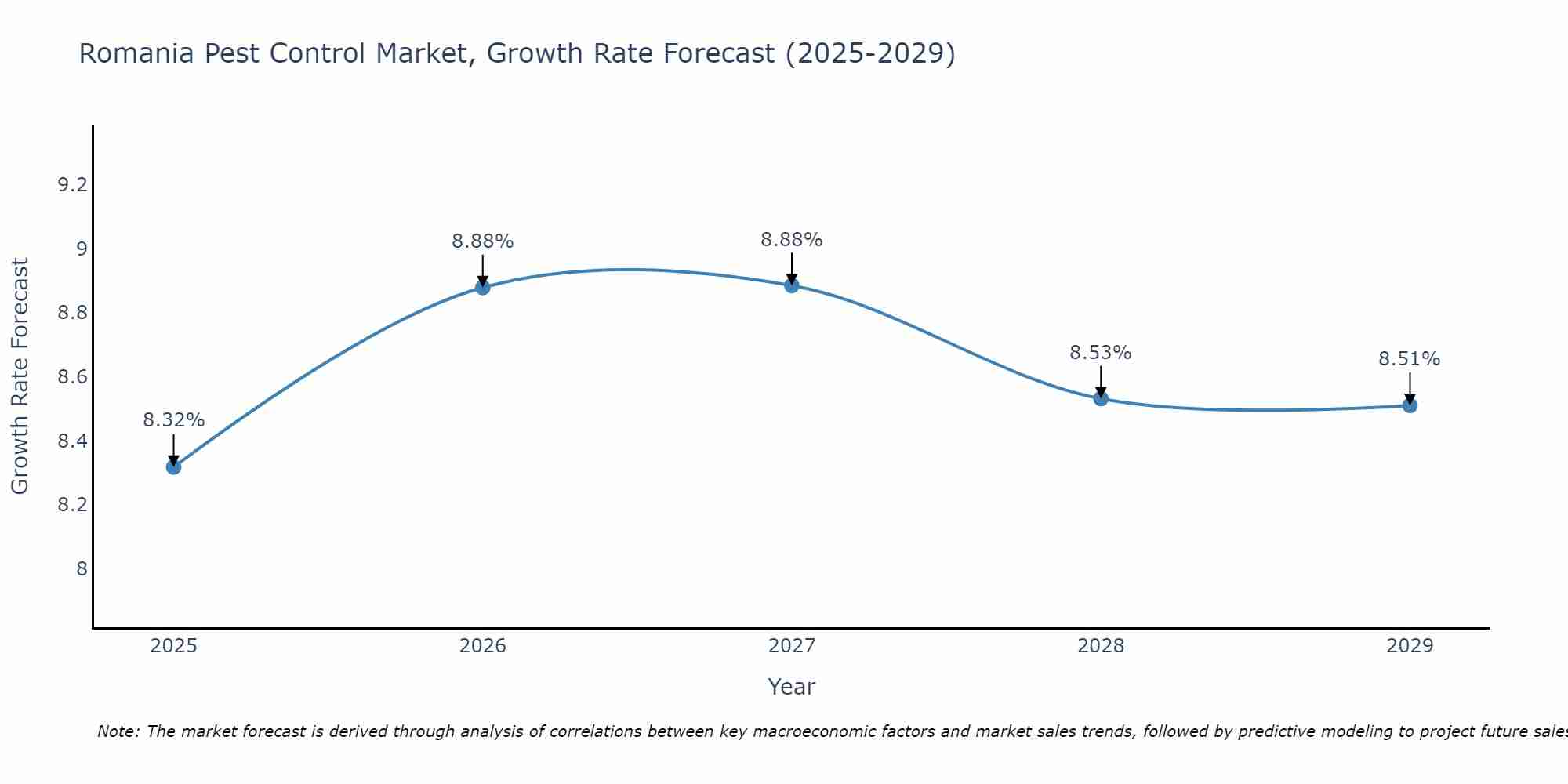 Romania Pest Control Market Growth Rate