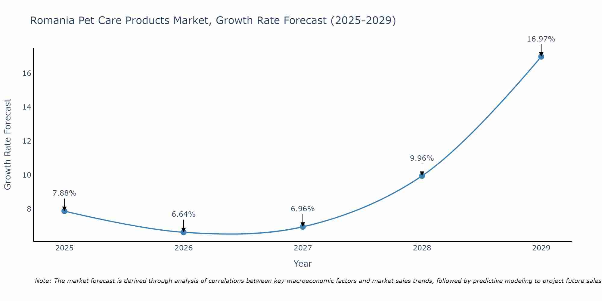 Romania Pet Care Products Market Size Growth Rate