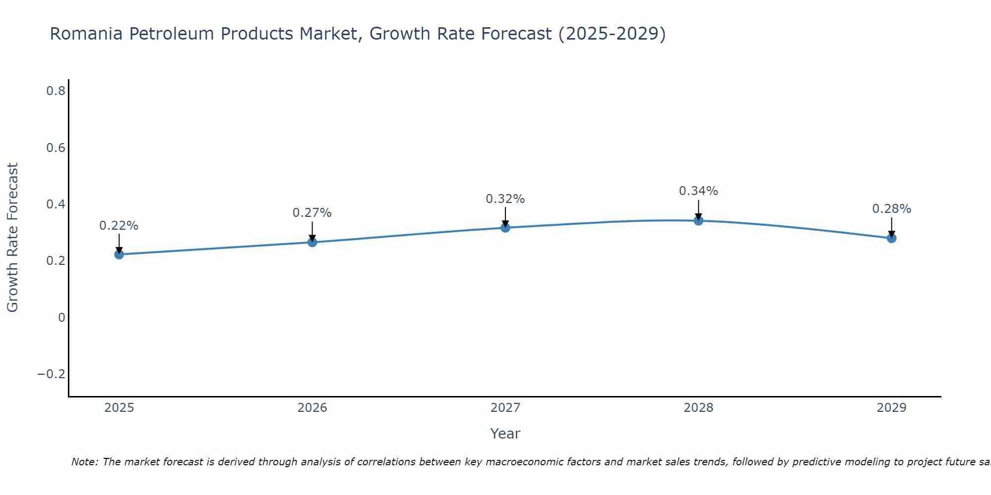 Romania Petroleum Products Market Growth Rate