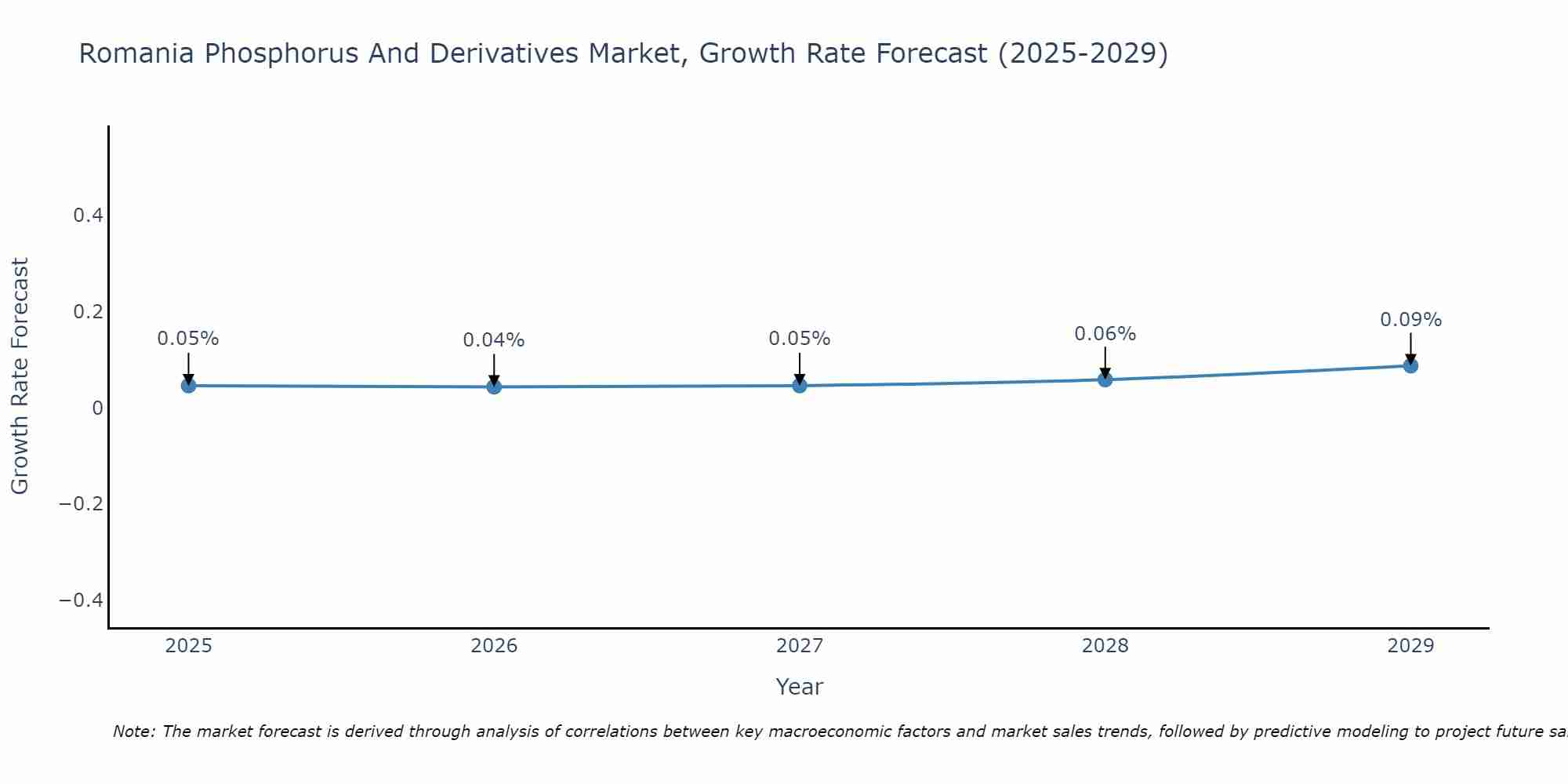 Romania Phosphorus And Derivatives Market Growth Rate