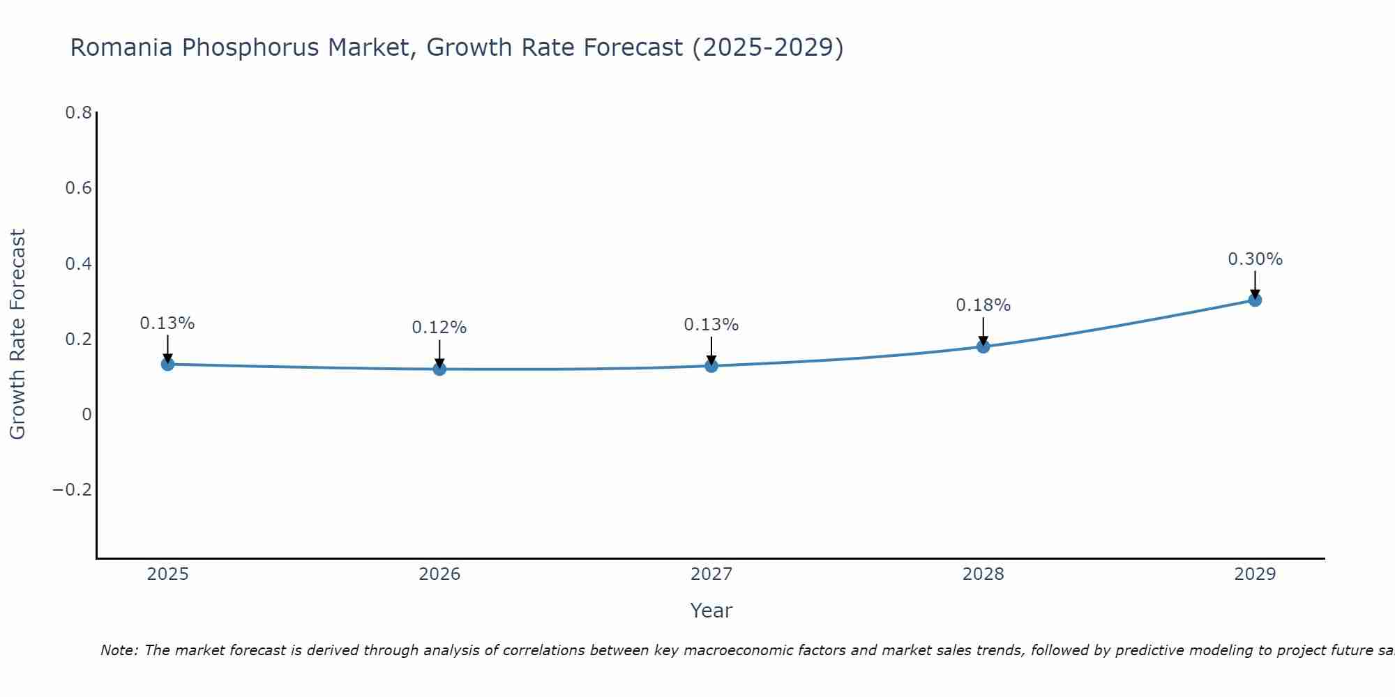 Romania Phosphorus Market Growth Rate