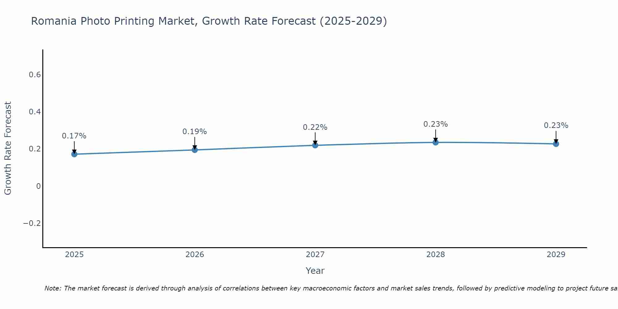 Romania Photo Printing Market Size Growth Rate