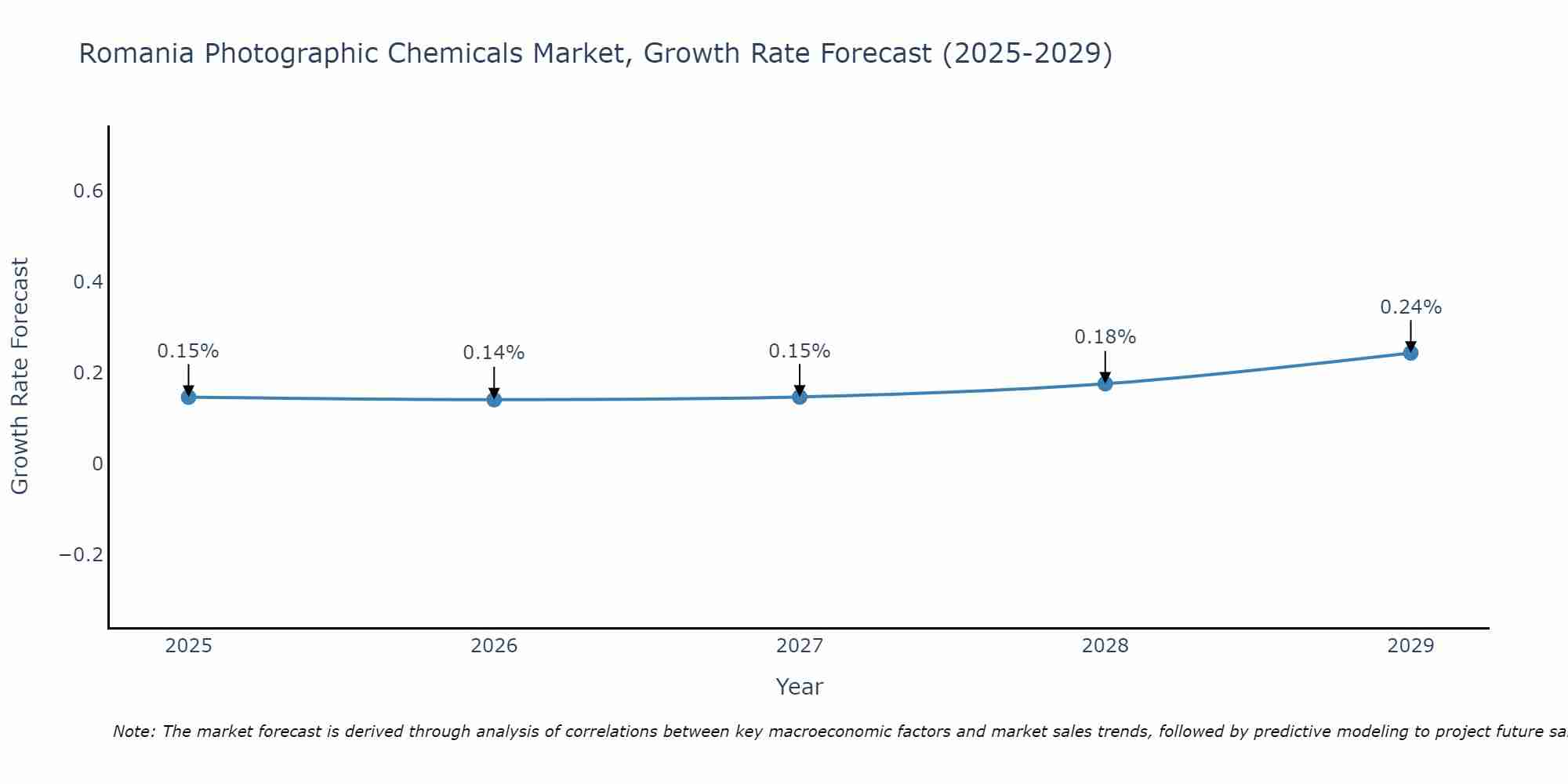 Romania Photographic Chemicals Market Growth Rate