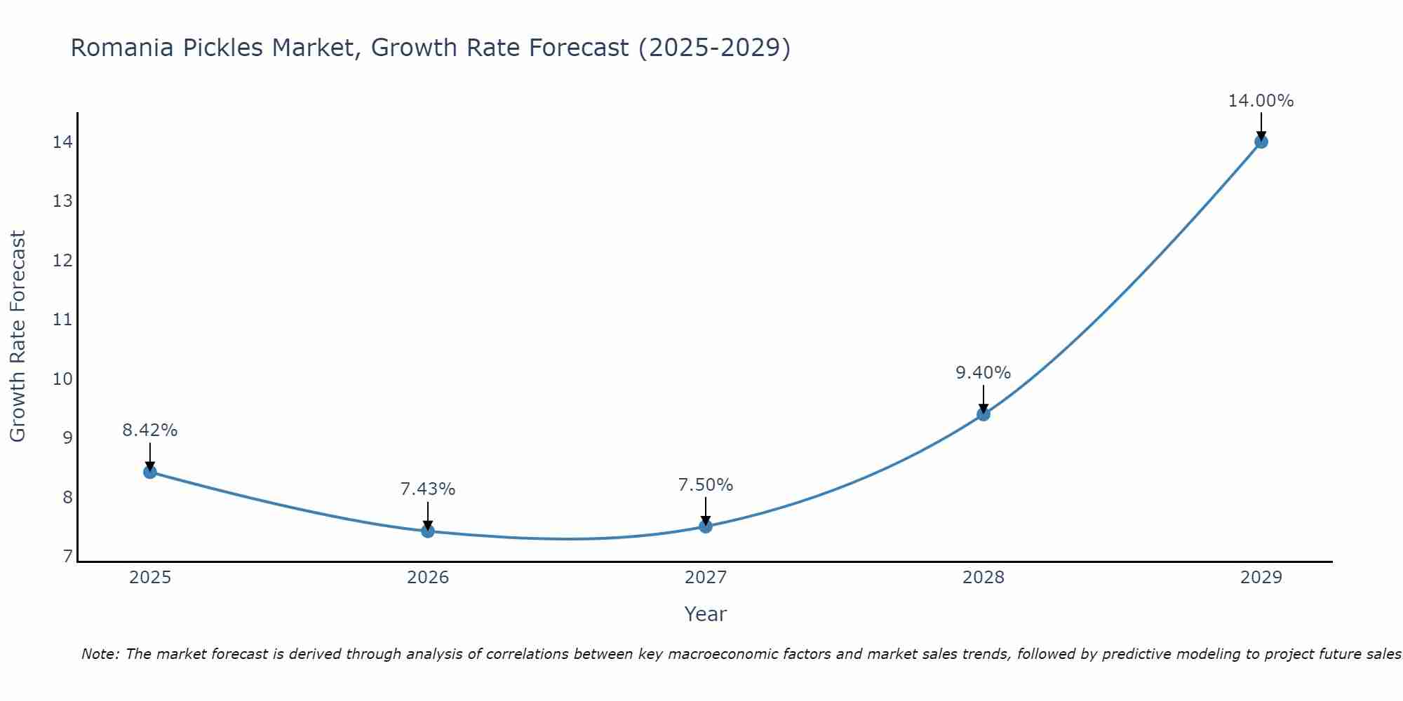 Romania Pickles Market Growth Rate