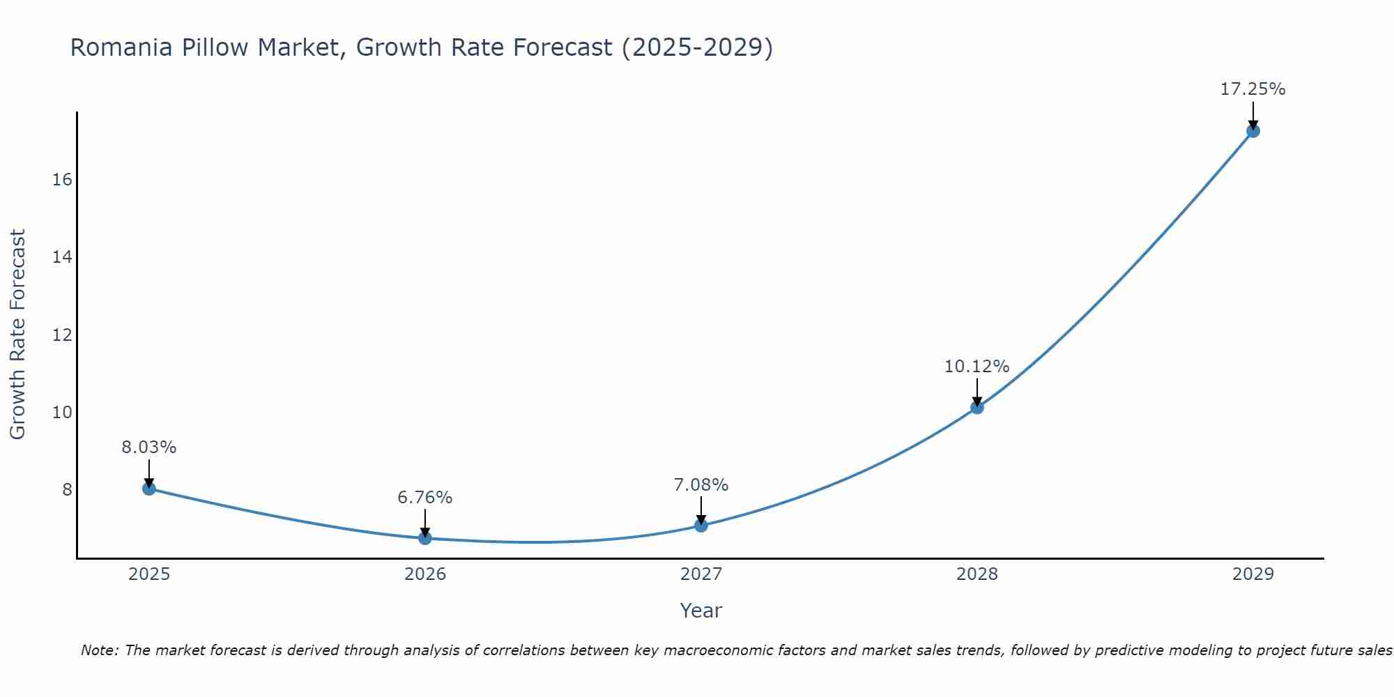 Romania Pillow Market Growth Rate