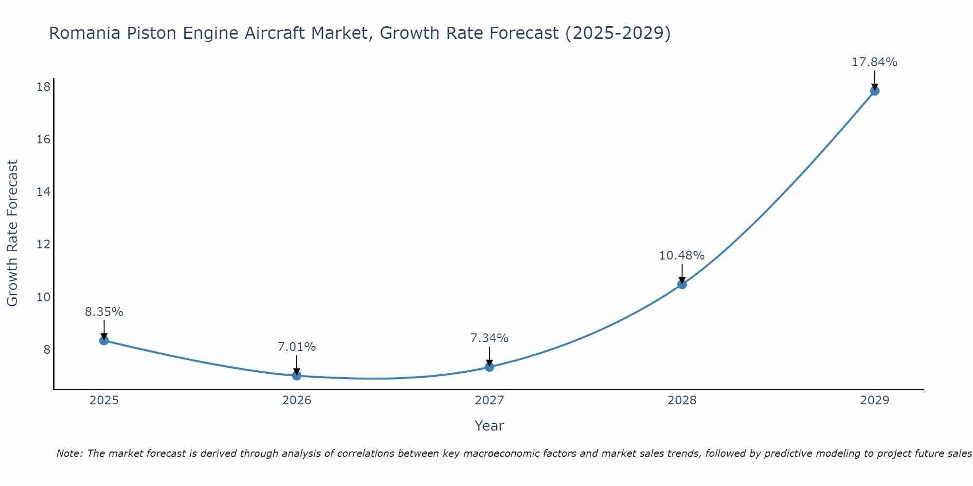 Romania Piston Engine Aircraft Market Growth Rate
