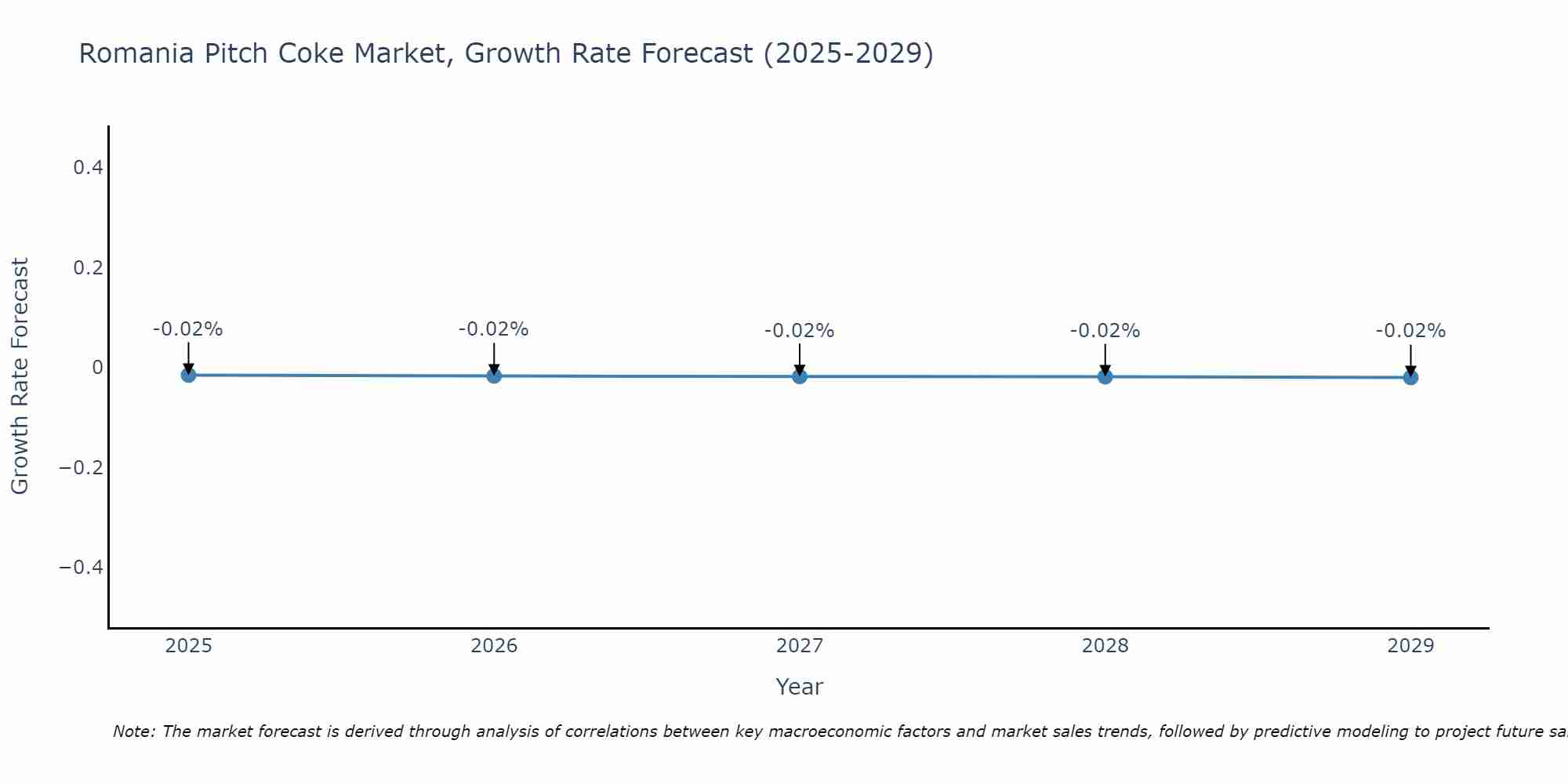Romania Pitch Coke Market Growth Rate