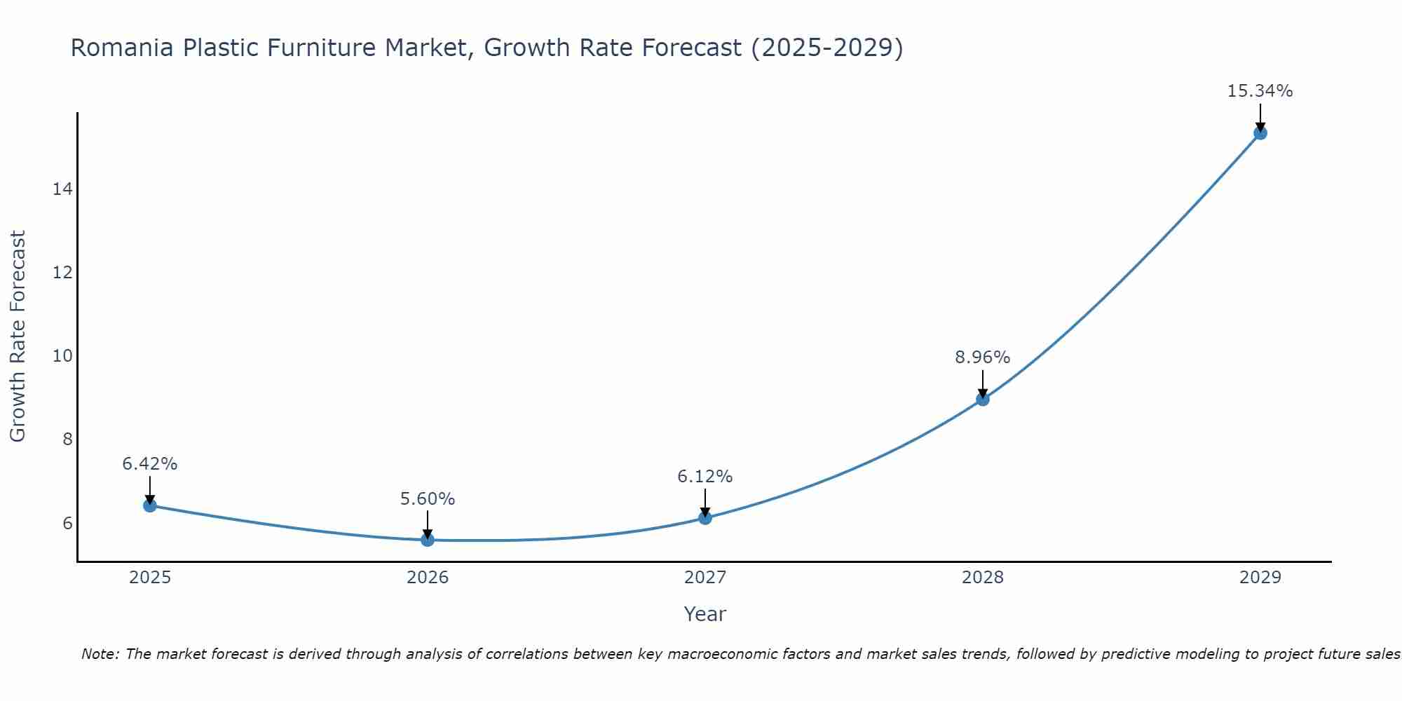 Romania Plastic Furniture Market Growth Rate