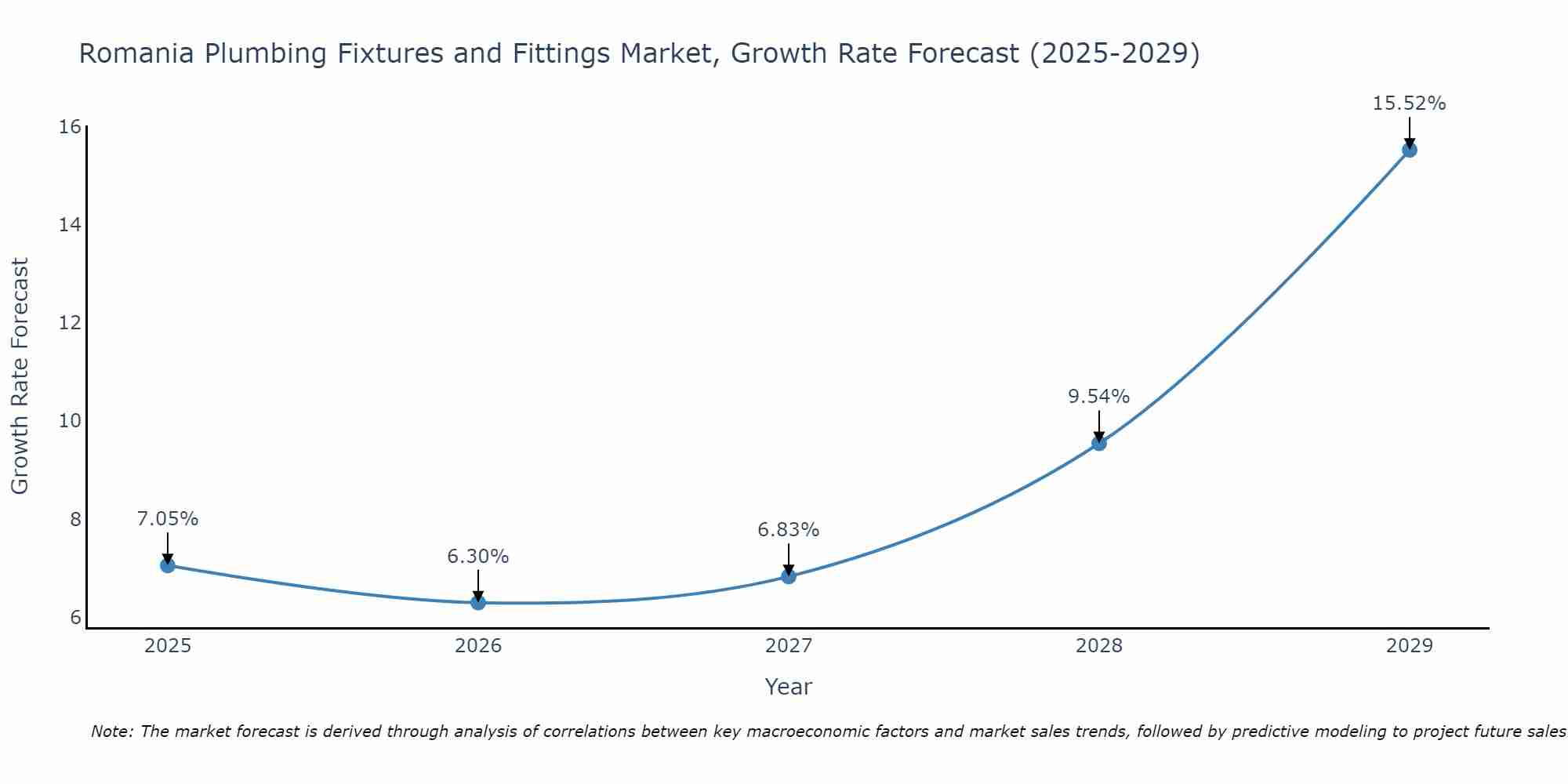 Romania Plumbing Fixtures and Fittings Market Growth Rate