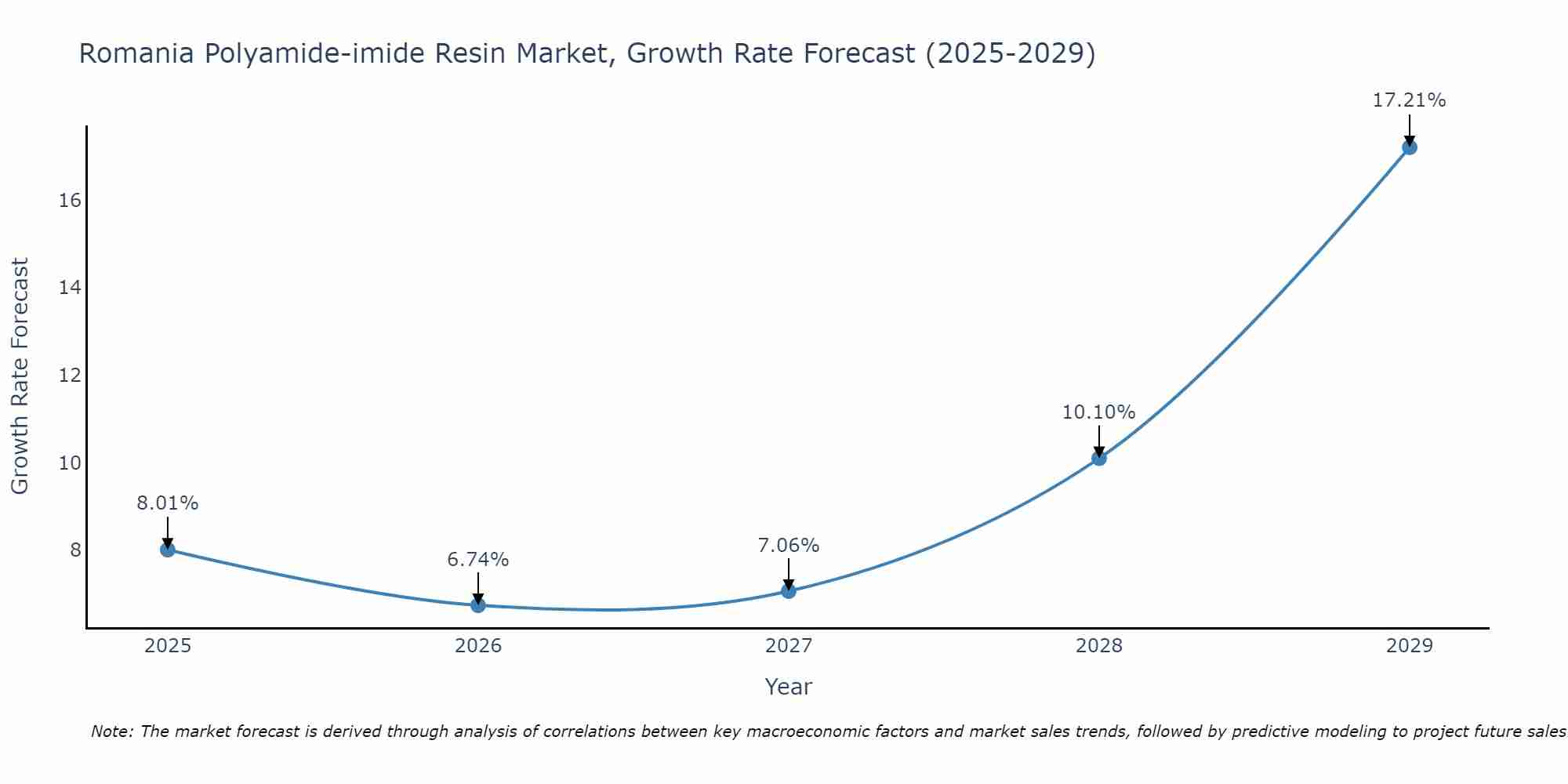 Romania Polyamide-imide Resin Market Growth Rate