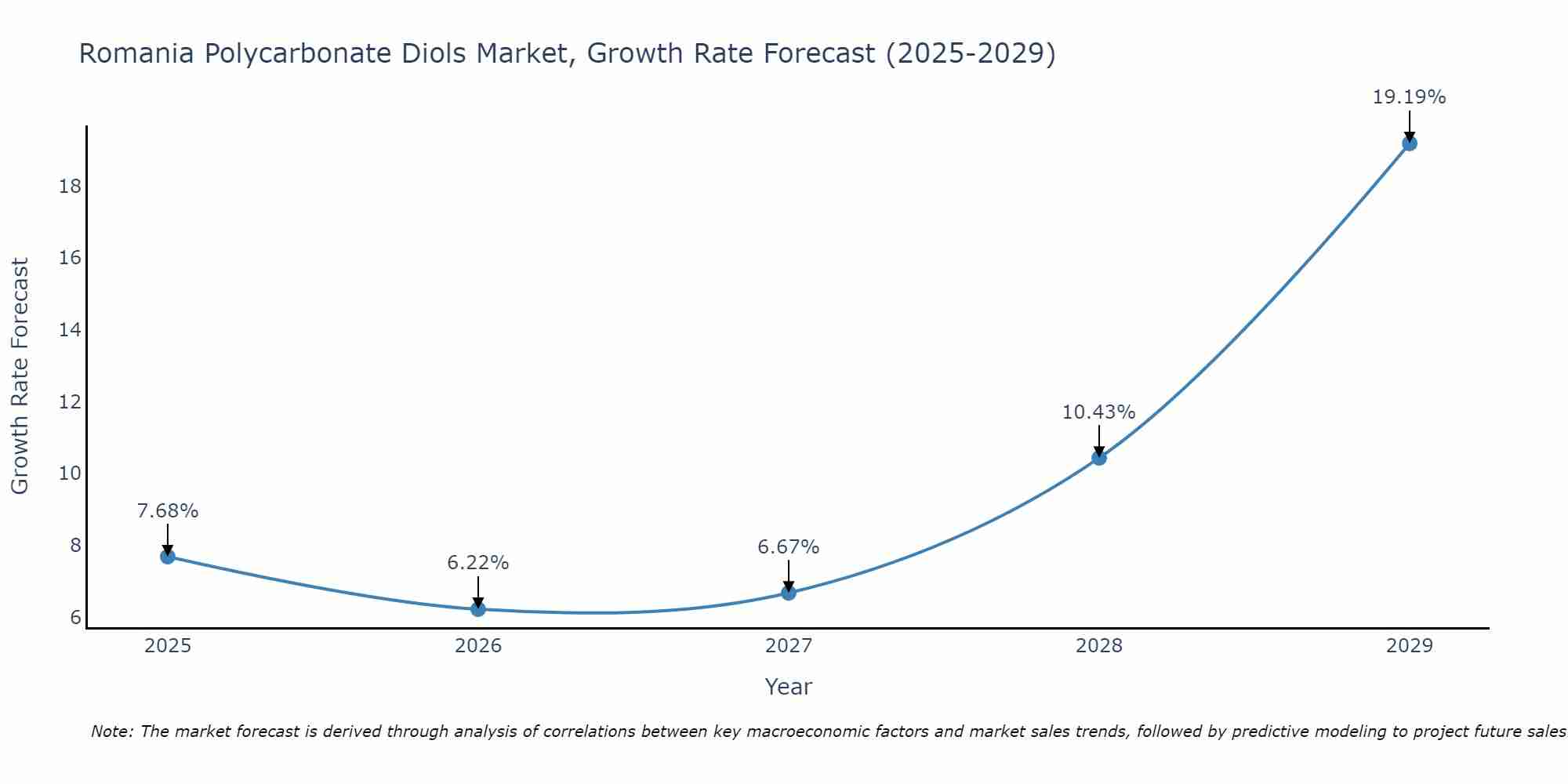 Romania Polycarbonate Diols Market Growth Rate