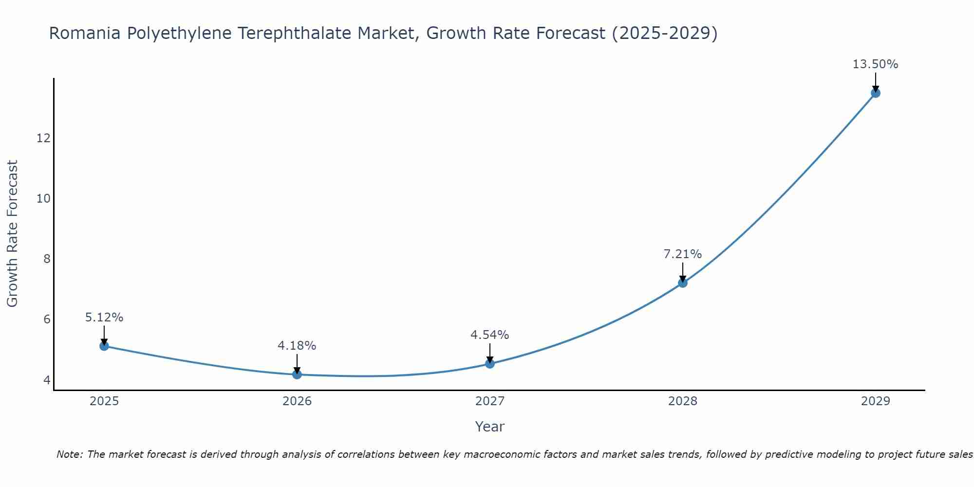 Romania Polyethylene Terephthalate Market Growth Rate