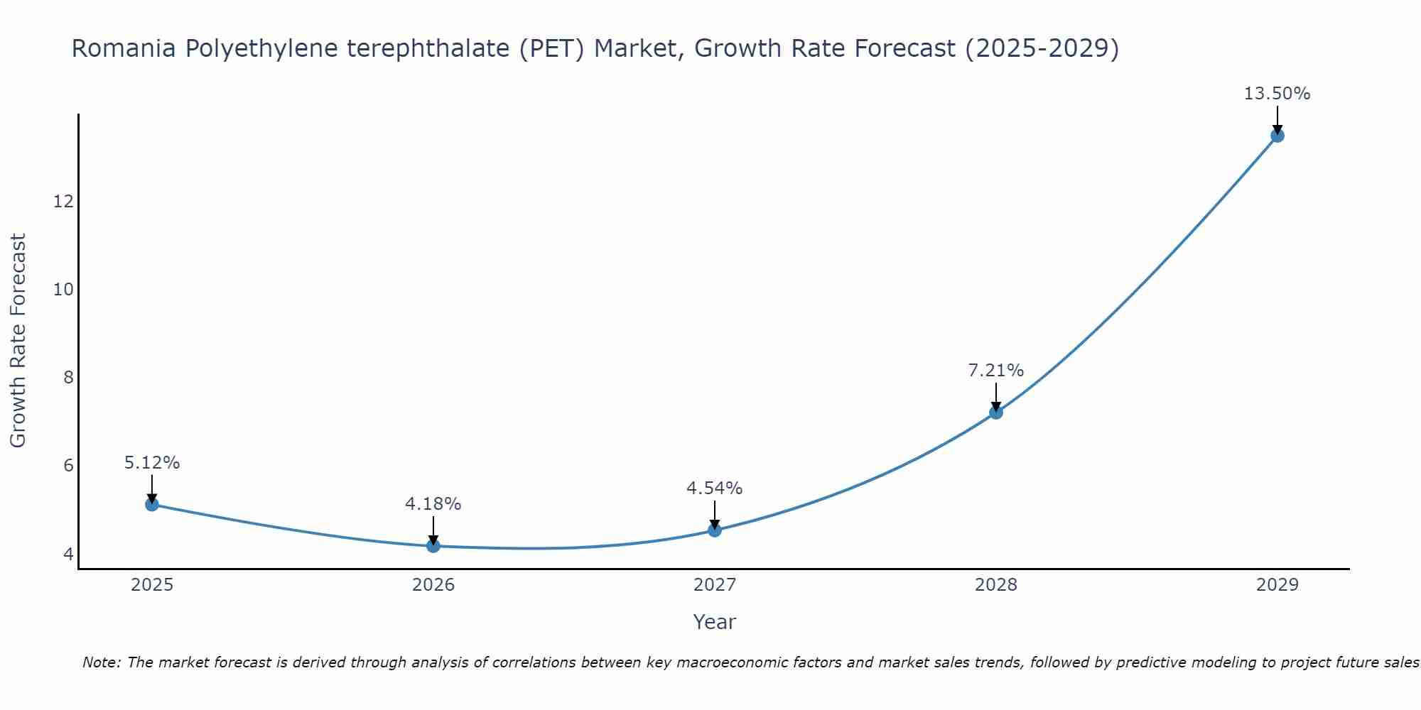 Romania Polyethylene terephthalate (PET) Market Growth Rate
