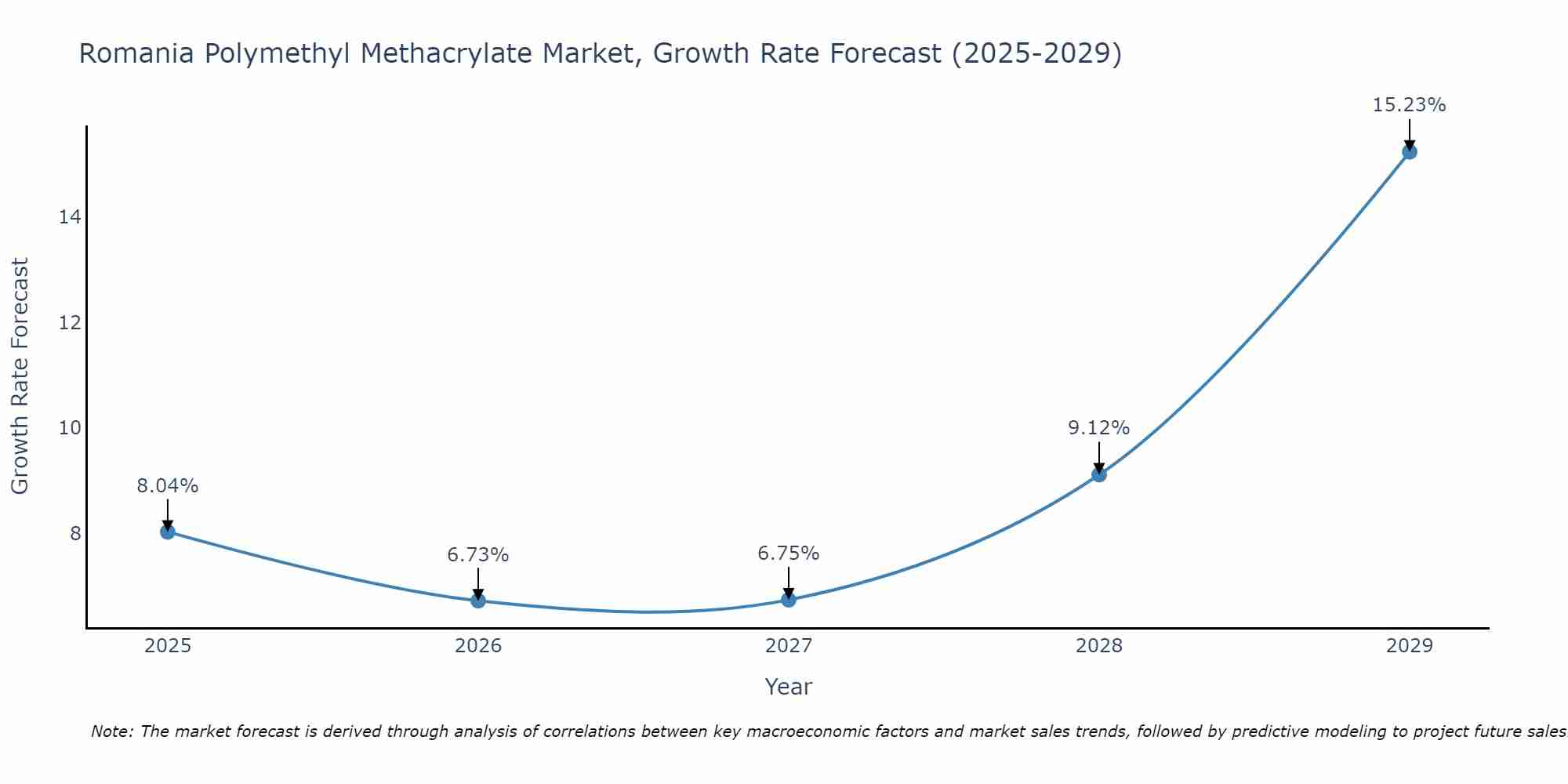 Romania Polymethyl Methacrylate Market Growth Rate