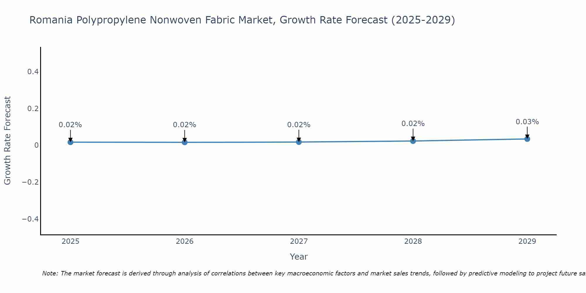 Romania Polypropylene Nonwoven Fabric Market Growth Rate