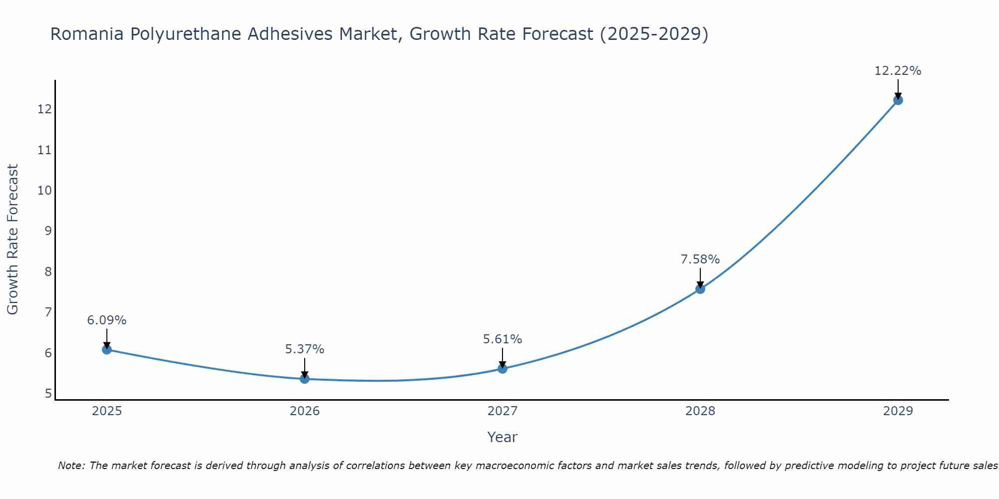 Romania Polyurethane Adhesives Market Growth Rate