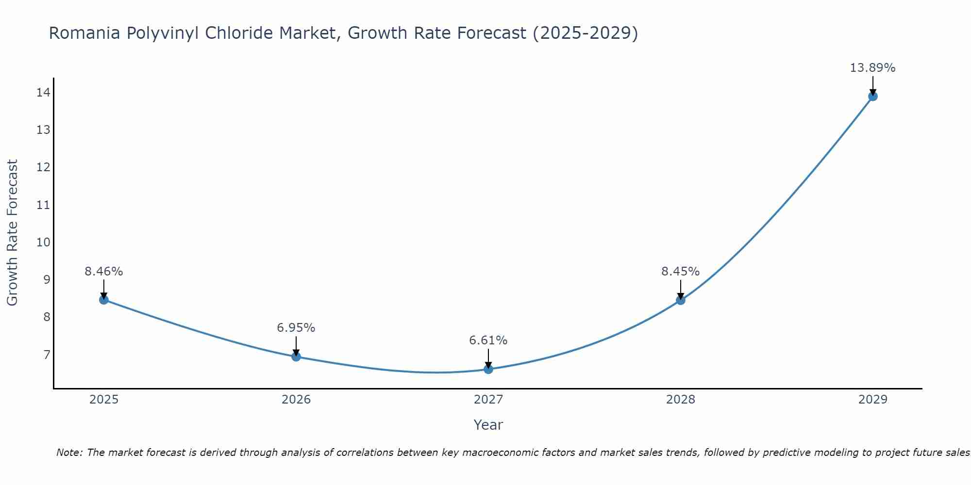 Romania Polyvinyl Chloride Market Growth Rate