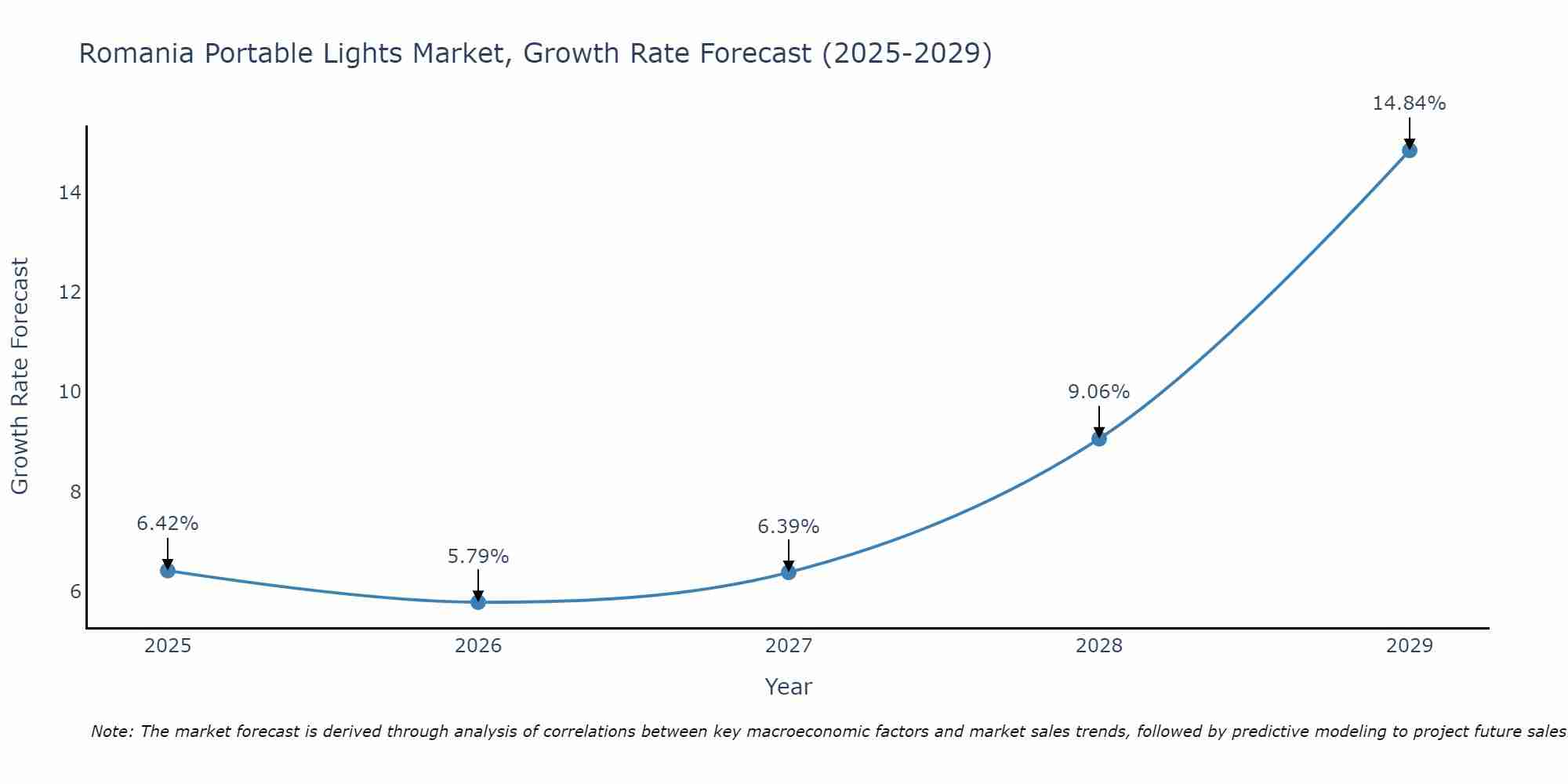Romania Portable Lights Market Growth Rate