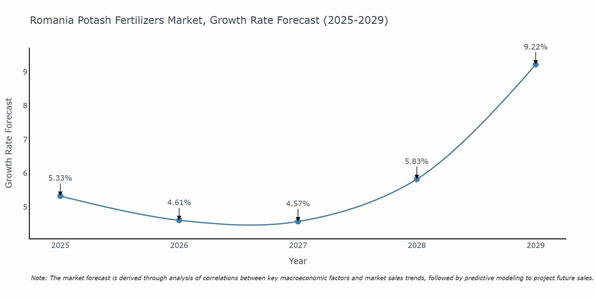 Romania Potash Fertilizers Market Growth Rate