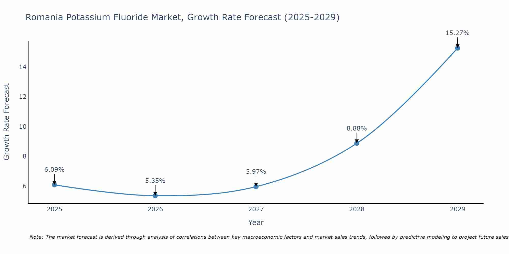 Romania Potassium Fluoride Market Growth Rate