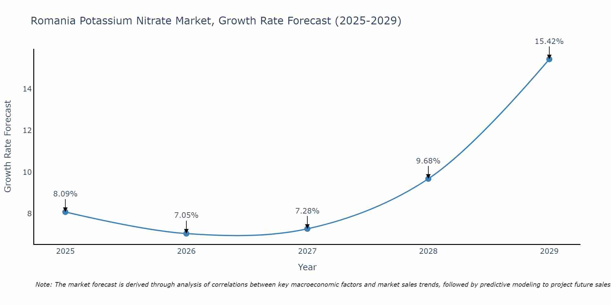 Romania Potassium Nitrate Market Growth Rate
