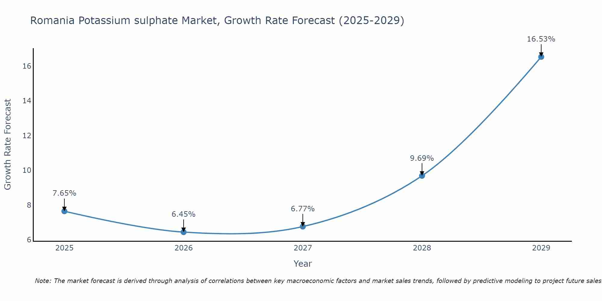 Romania Potassium sulphate Market Size Growth Rate