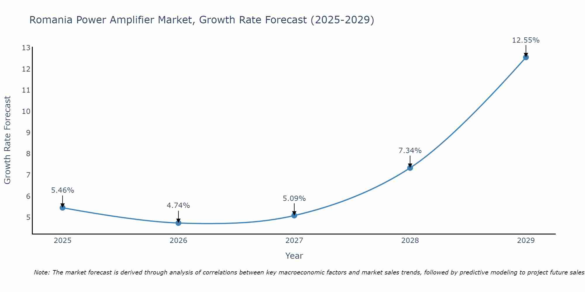 Romania Power Amplifier Market Size Growth Rate