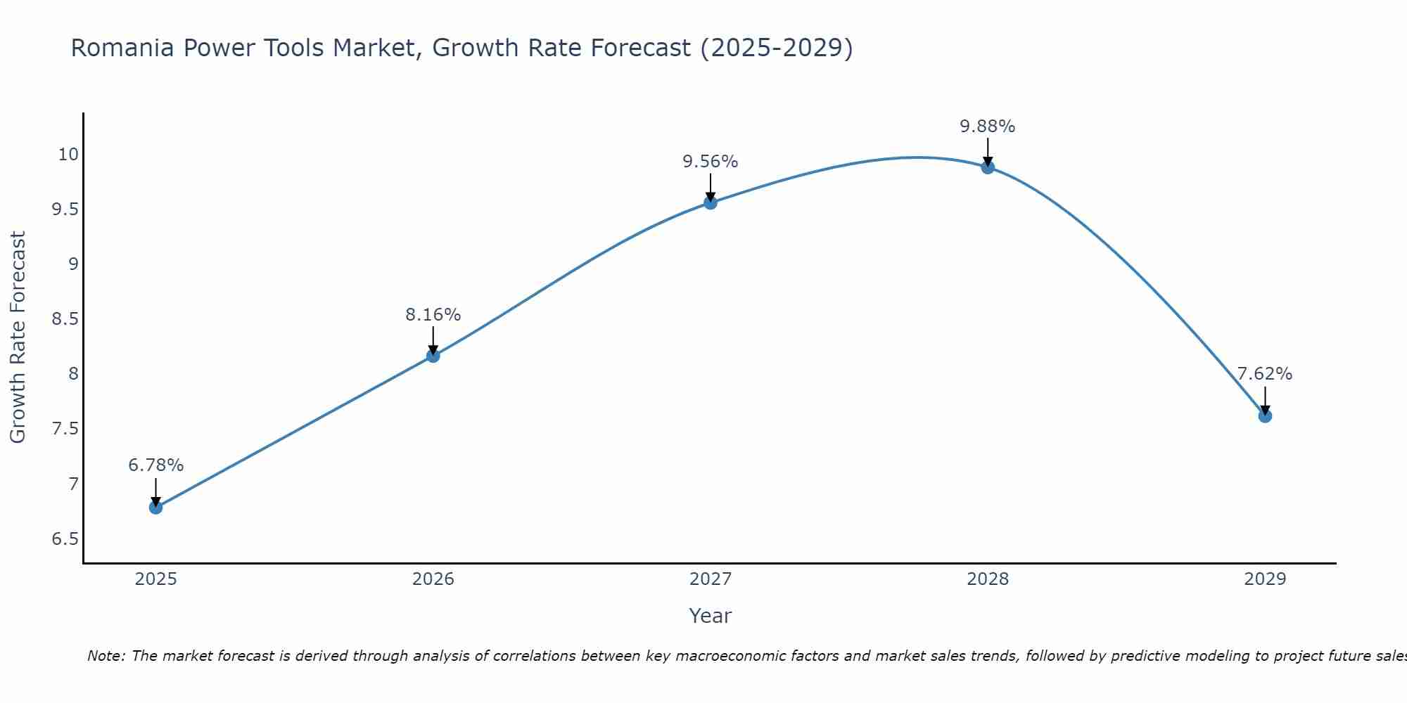 Romania Power Tools Market Size Growth Rate