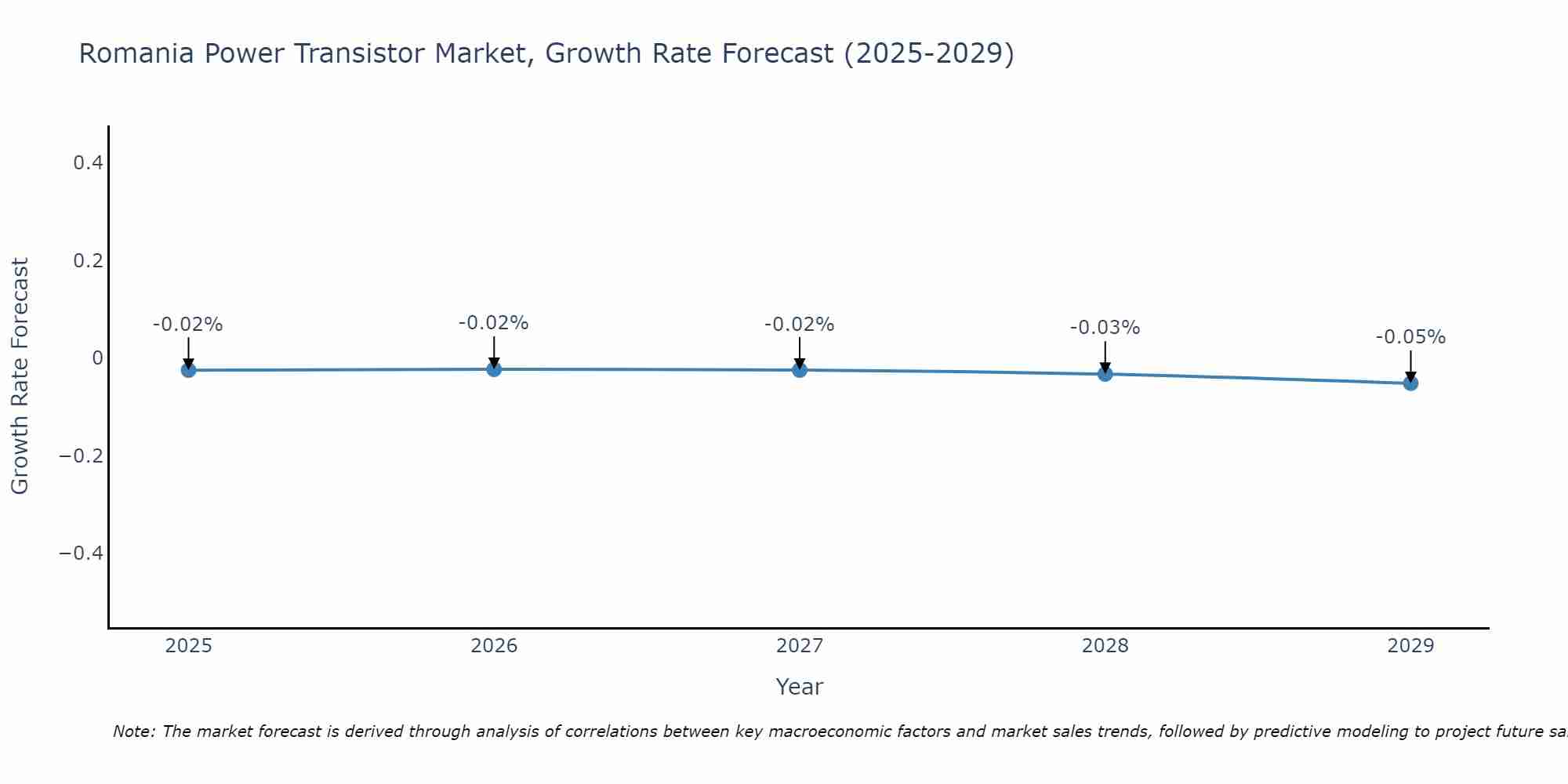 Romania Power Transistor Market Growth Rate