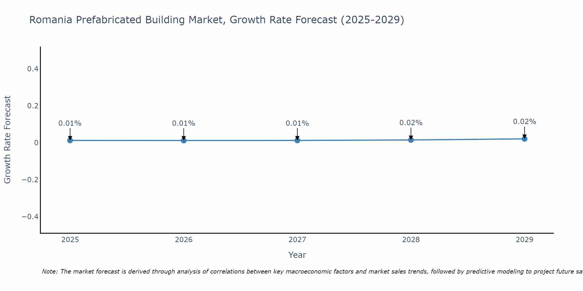 Romania Prefabricated Building Market Growth Rate